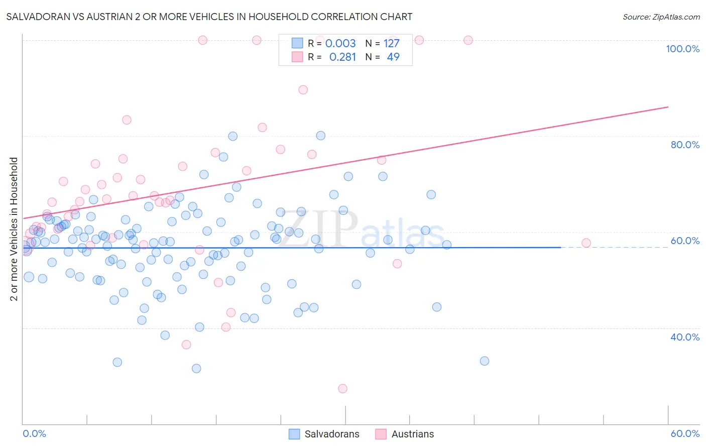 Salvadoran vs Austrian 2 or more Vehicles in Household