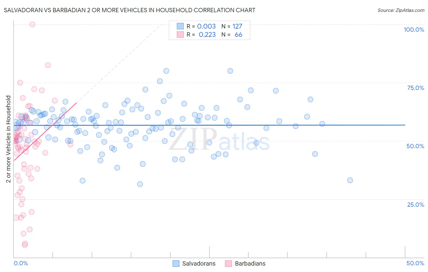 Salvadoran vs Barbadian 2 or more Vehicles in Household