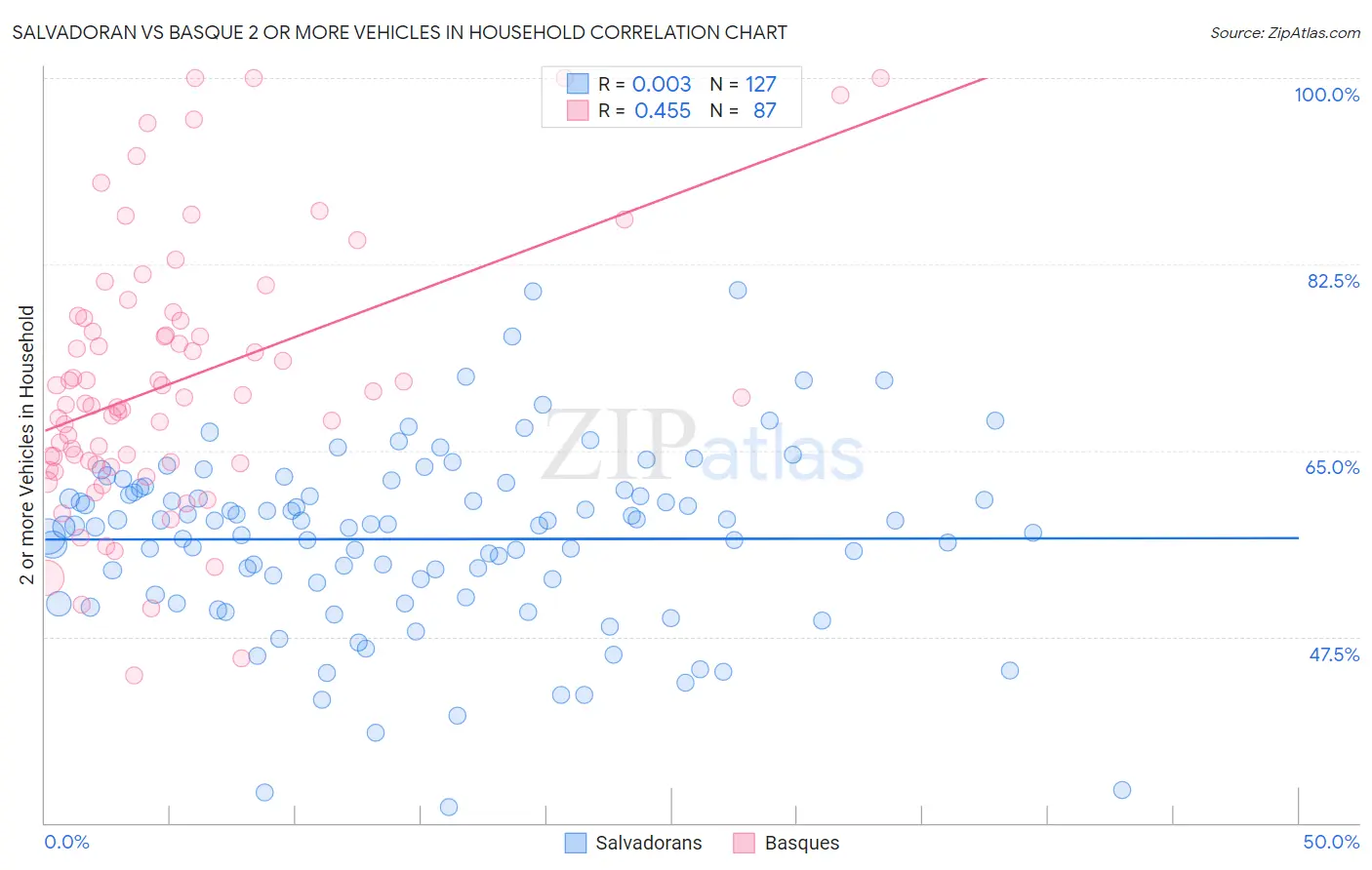 Salvadoran vs Basque 2 or more Vehicles in Household