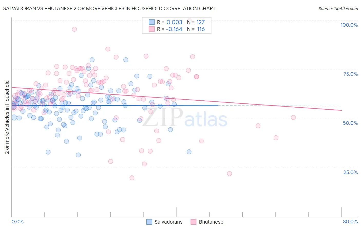 Salvadoran vs Bhutanese 2 or more Vehicles in Household