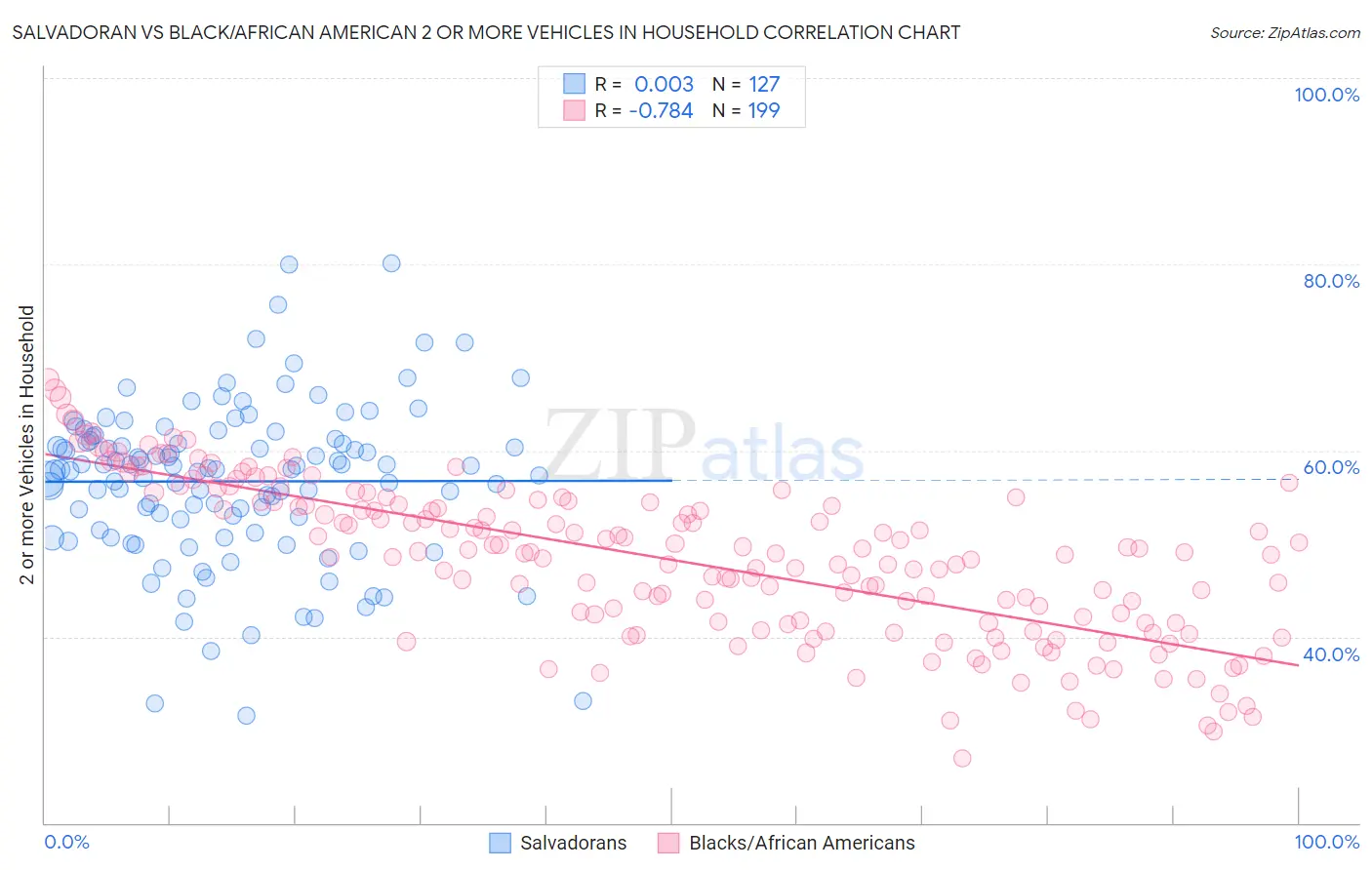 Salvadoran vs Black/African American 2 or more Vehicles in Household