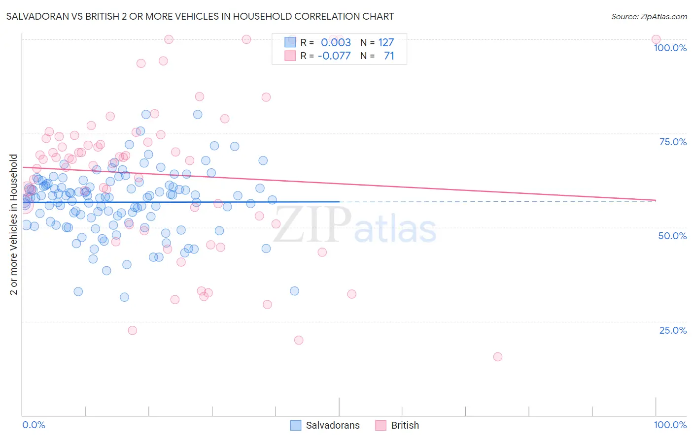 Salvadoran vs British 2 or more Vehicles in Household
