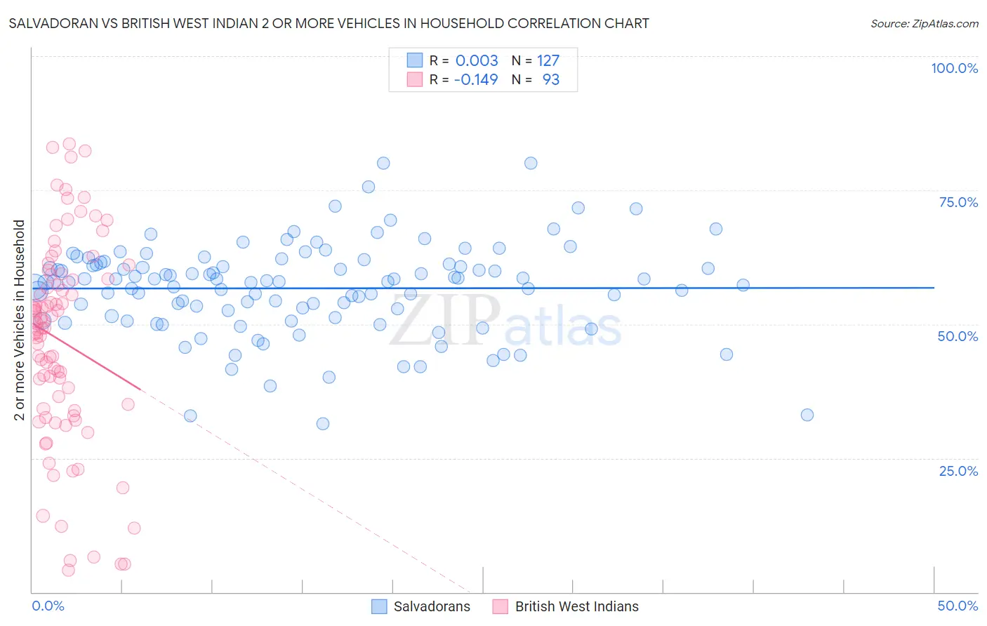 Salvadoran vs British West Indian 2 or more Vehicles in Household