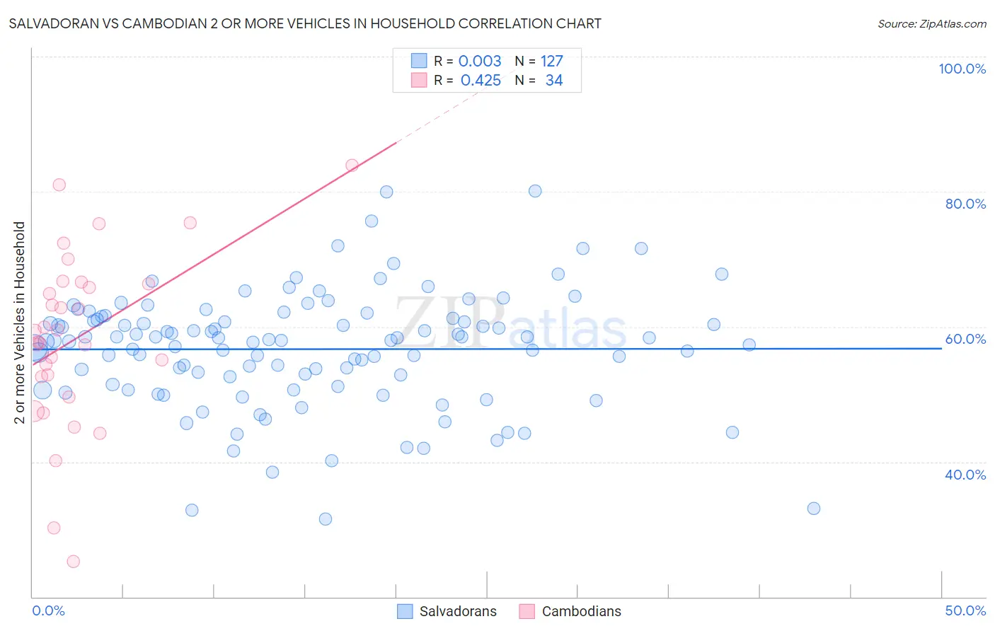 Salvadoran vs Cambodian 2 or more Vehicles in Household