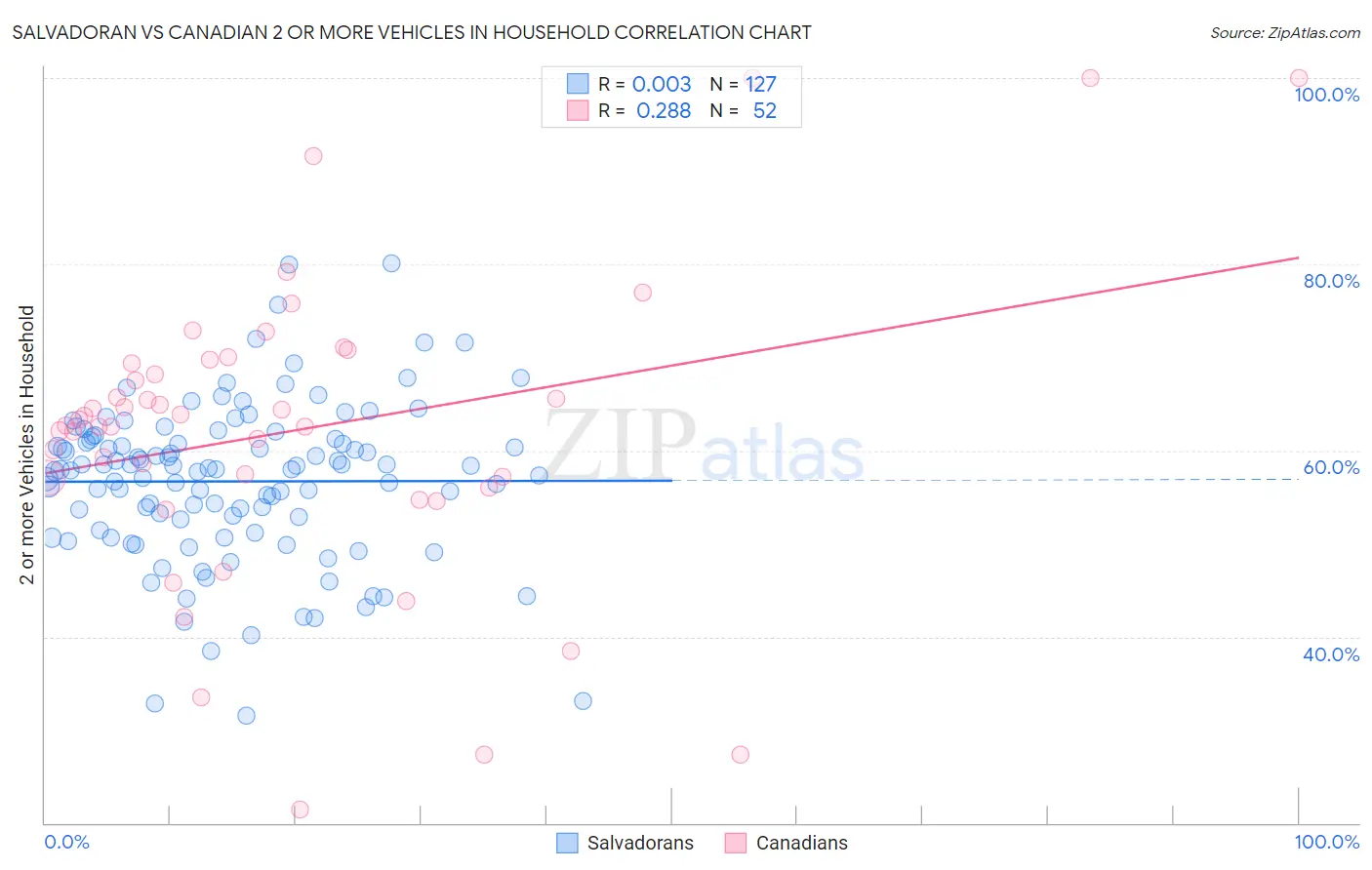 Salvadoran vs Canadian 2 or more Vehicles in Household