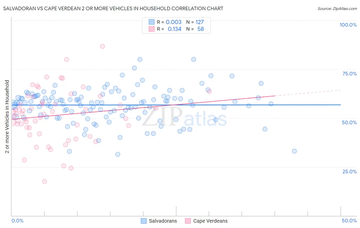 Salvadoran vs Cape Verdean 2 or more Vehicles in Household