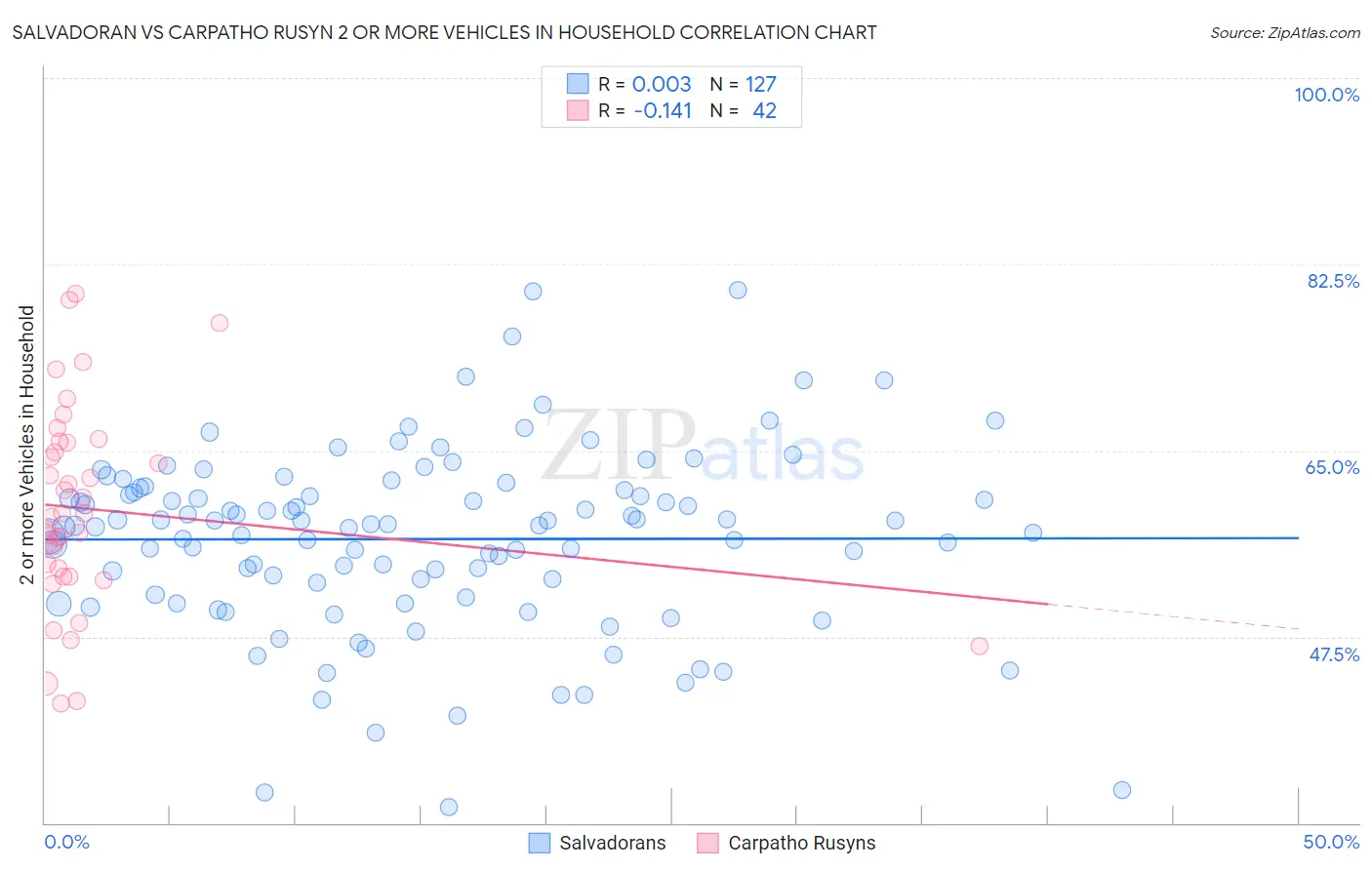 Salvadoran vs Carpatho Rusyn 2 or more Vehicles in Household