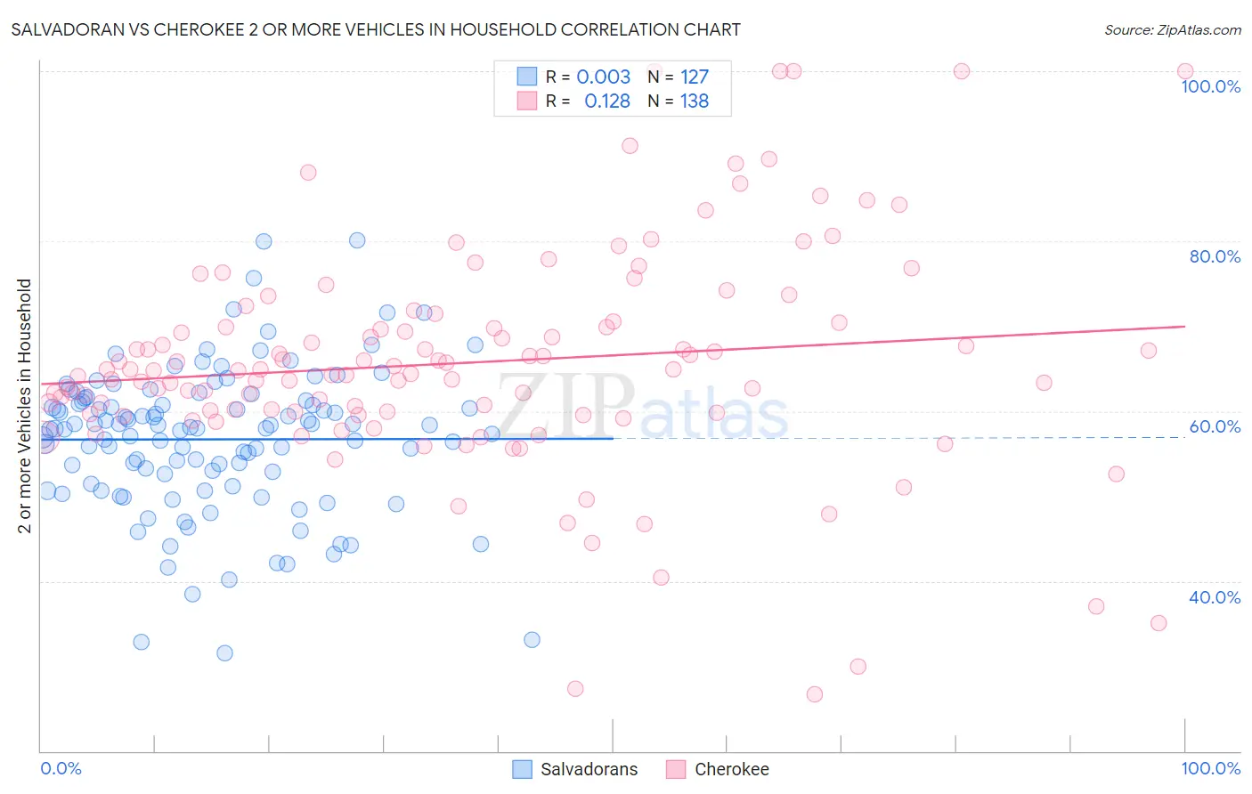 Salvadoran vs Cherokee 2 or more Vehicles in Household