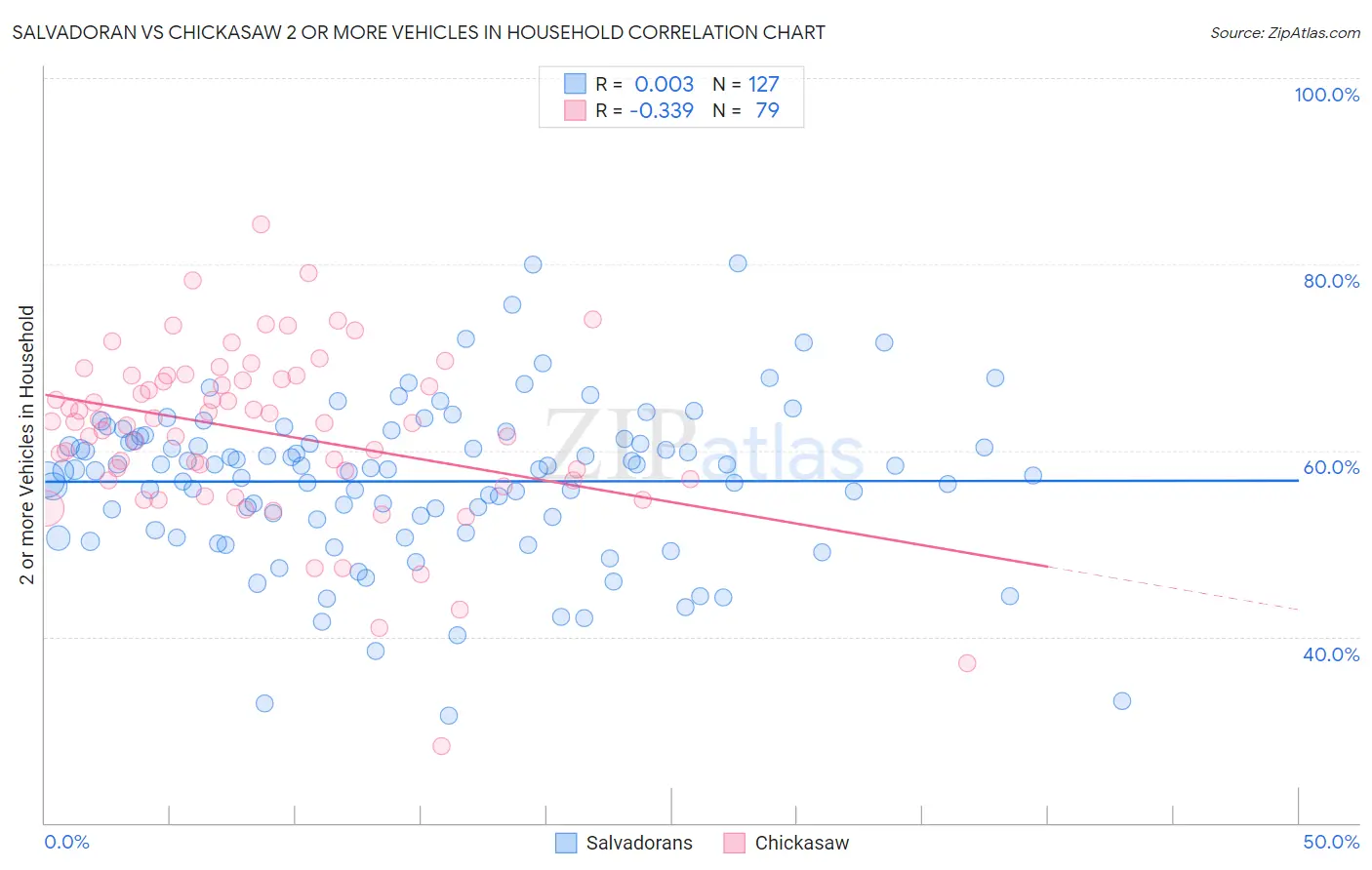 Salvadoran vs Chickasaw 2 or more Vehicles in Household