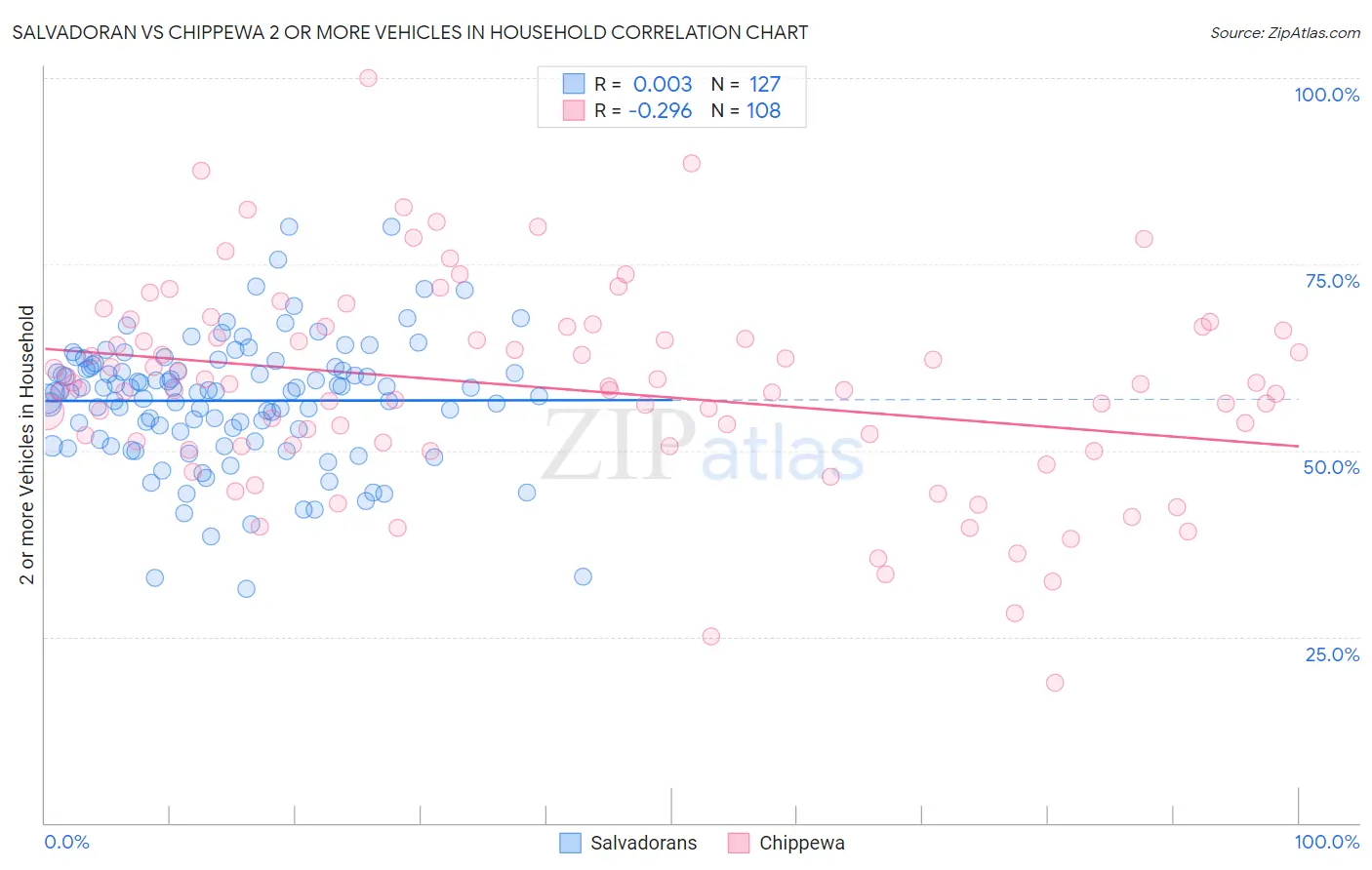 Salvadoran vs Chippewa 2 or more Vehicles in Household