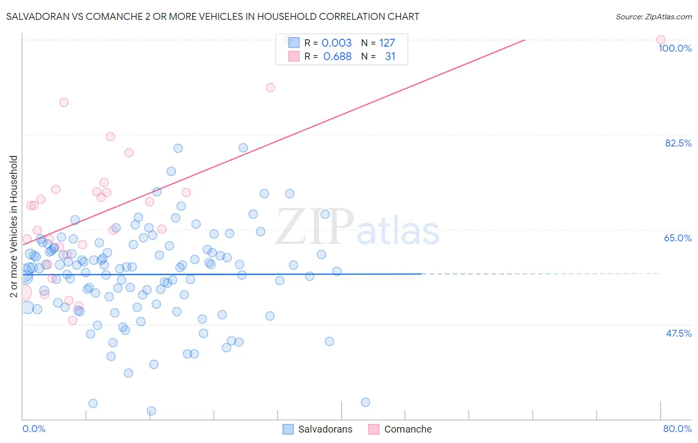 Salvadoran vs Comanche 2 or more Vehicles in Household