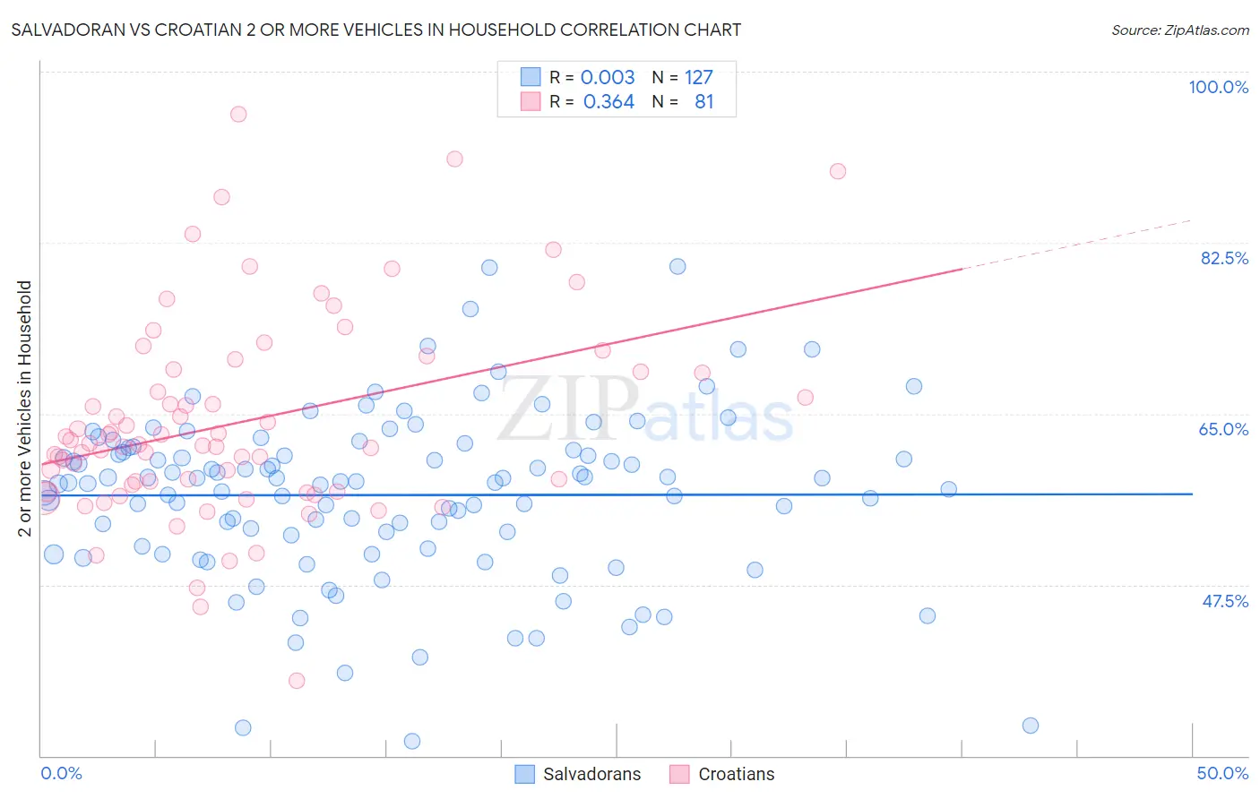 Salvadoran vs Croatian 2 or more Vehicles in Household