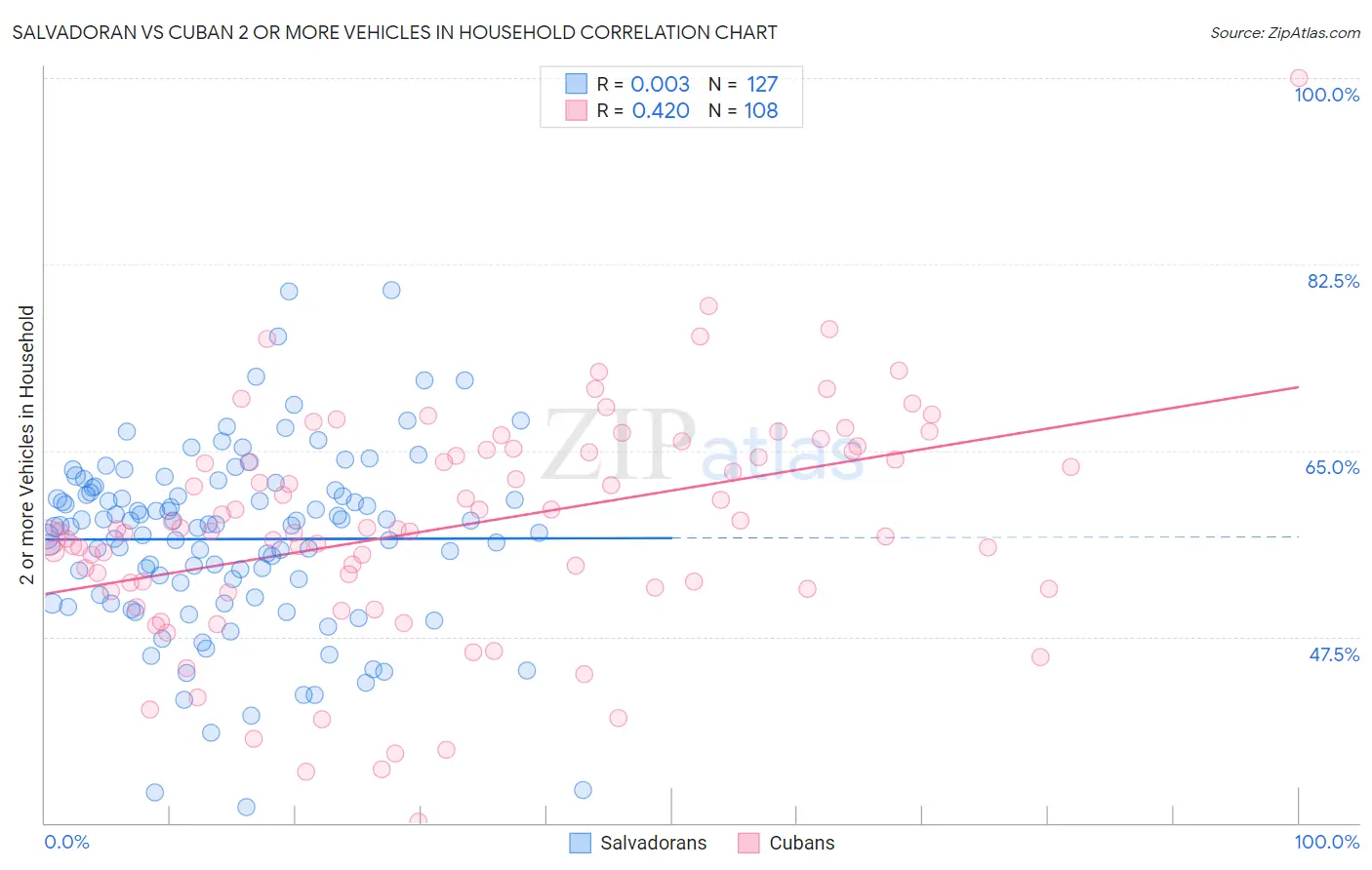 Salvadoran vs Cuban 2 or more Vehicles in Household