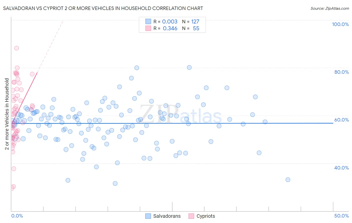 Salvadoran vs Cypriot 2 or more Vehicles in Household