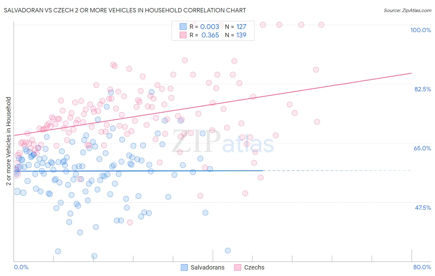 Salvadoran vs Czech 2 or more Vehicles in Household