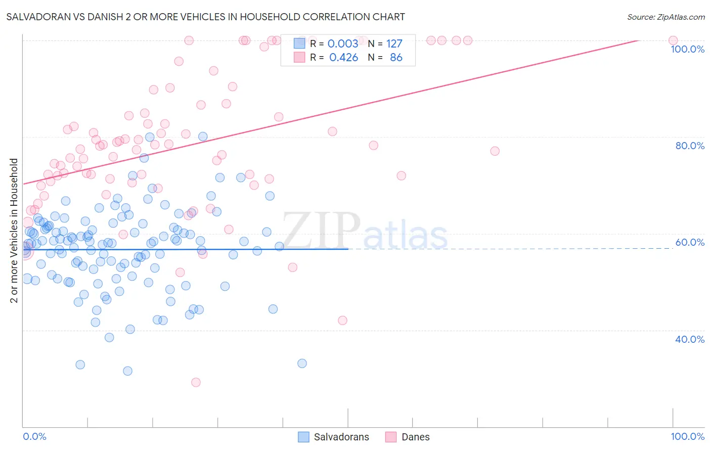 Salvadoran vs Danish 2 or more Vehicles in Household