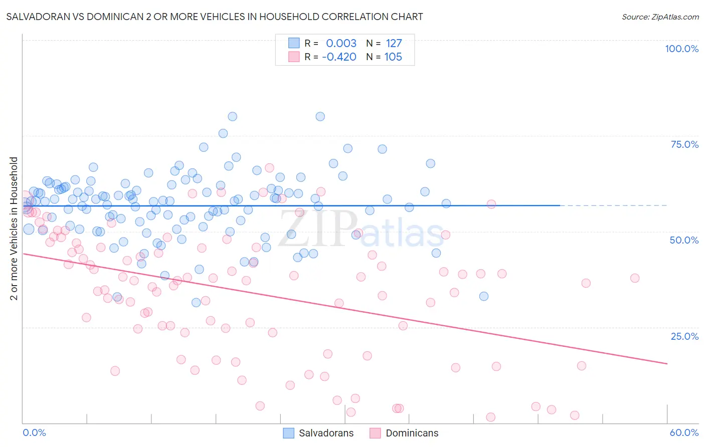 Salvadoran vs Dominican 2 or more Vehicles in Household
