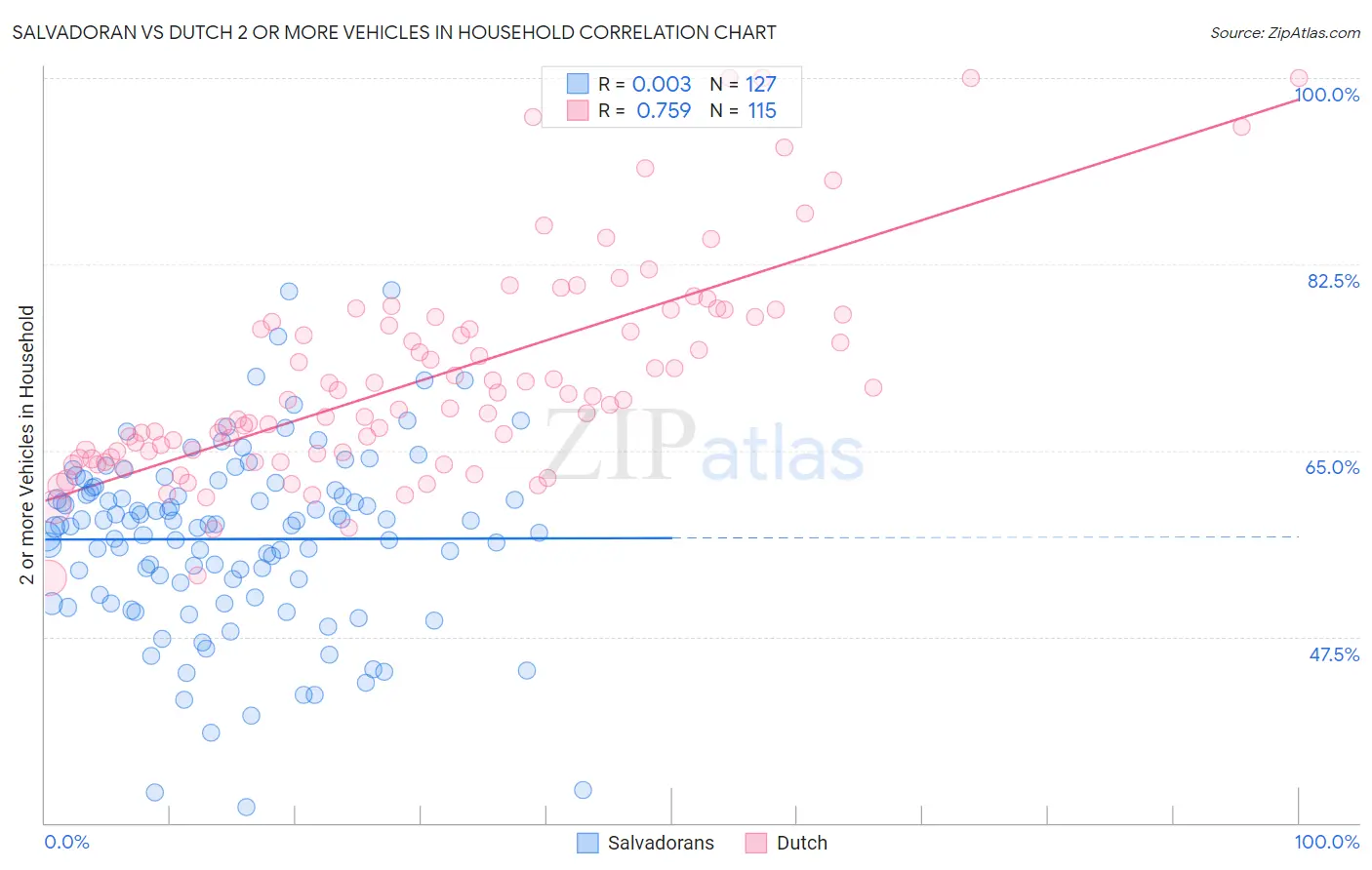Salvadoran vs Dutch 2 or more Vehicles in Household