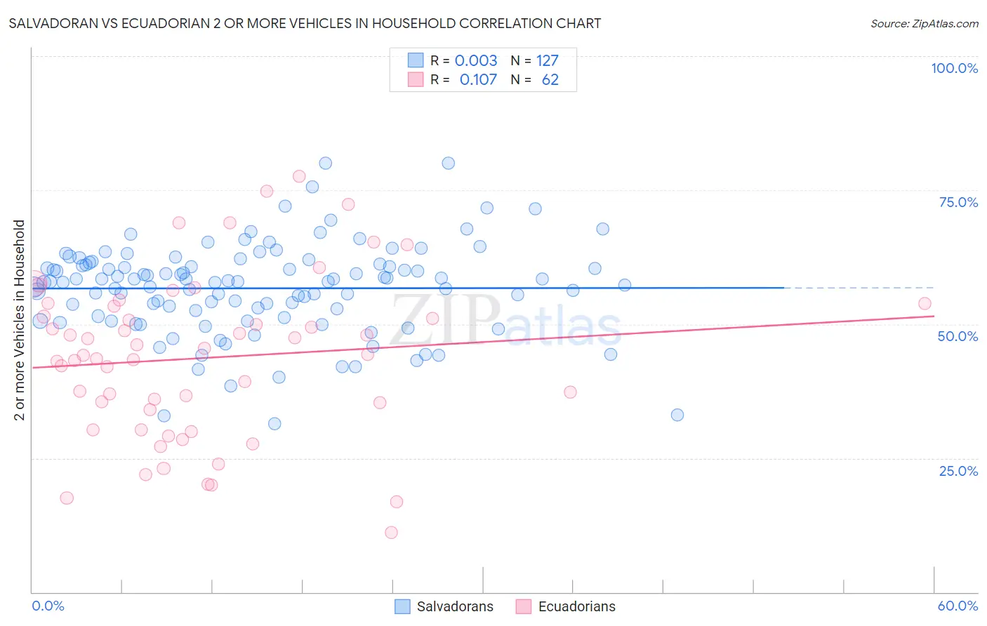 Salvadoran vs Ecuadorian 2 or more Vehicles in Household