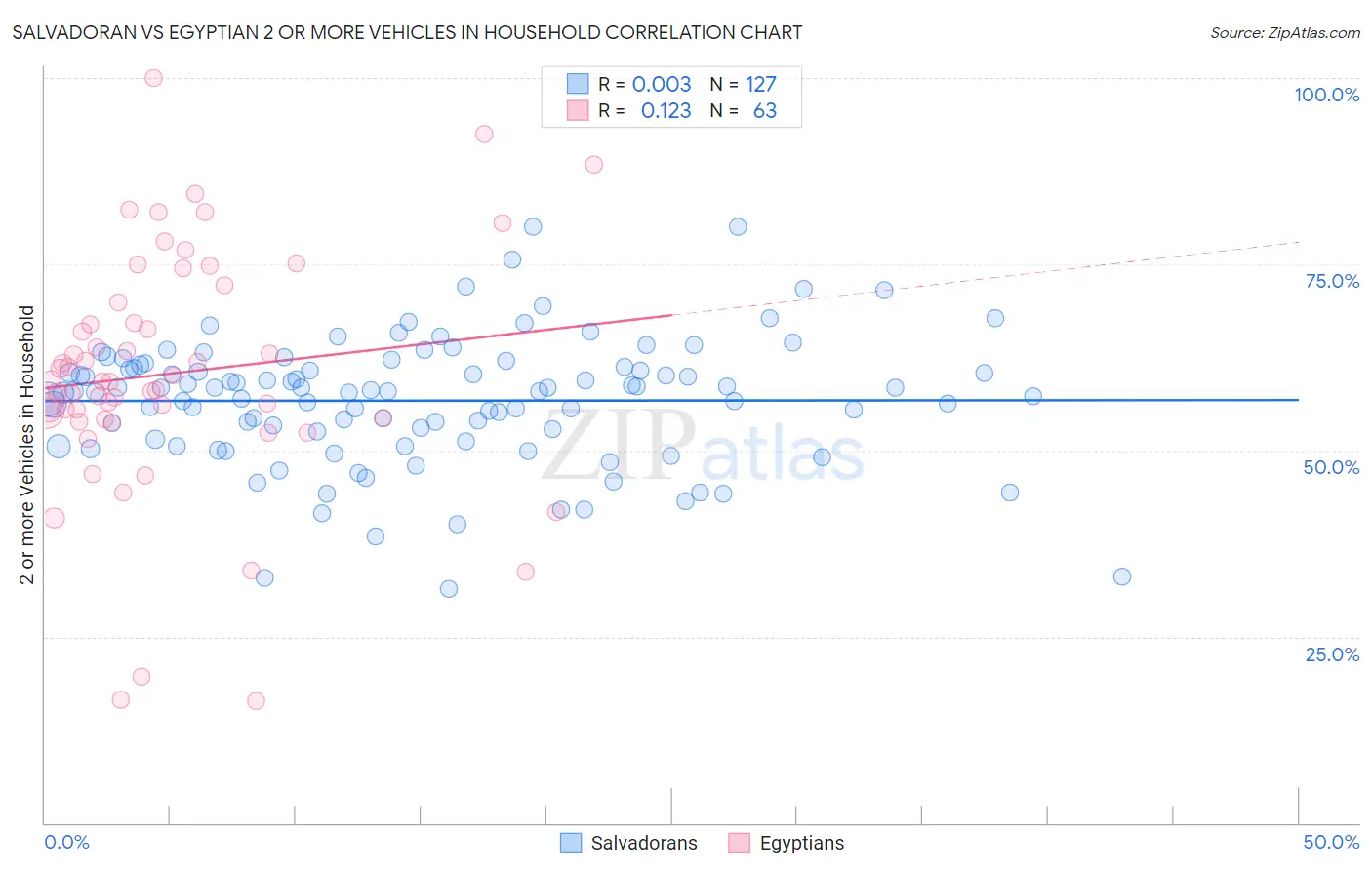 Salvadoran vs Egyptian 2 or more Vehicles in Household