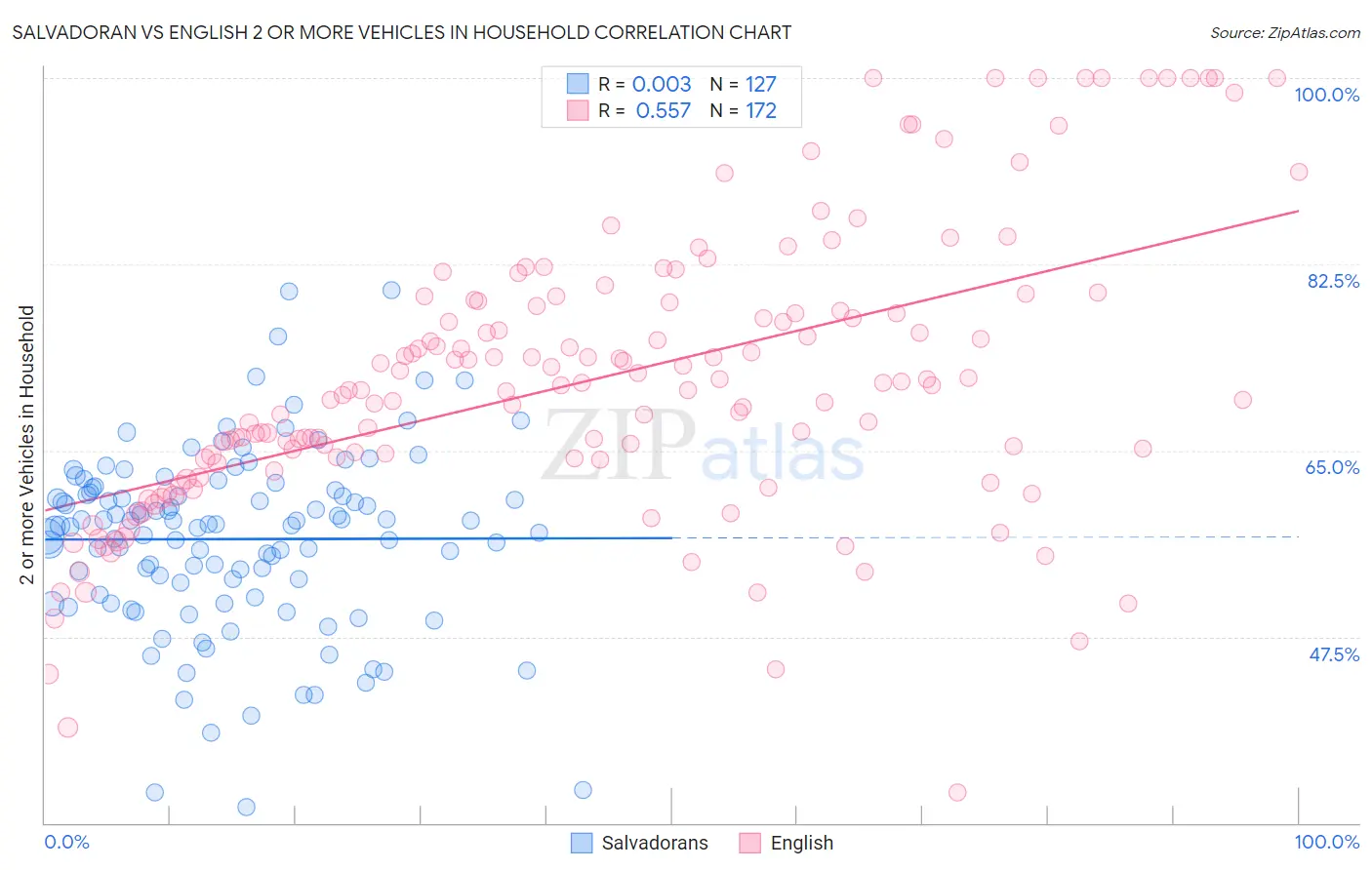 Salvadoran vs English 2 or more Vehicles in Household