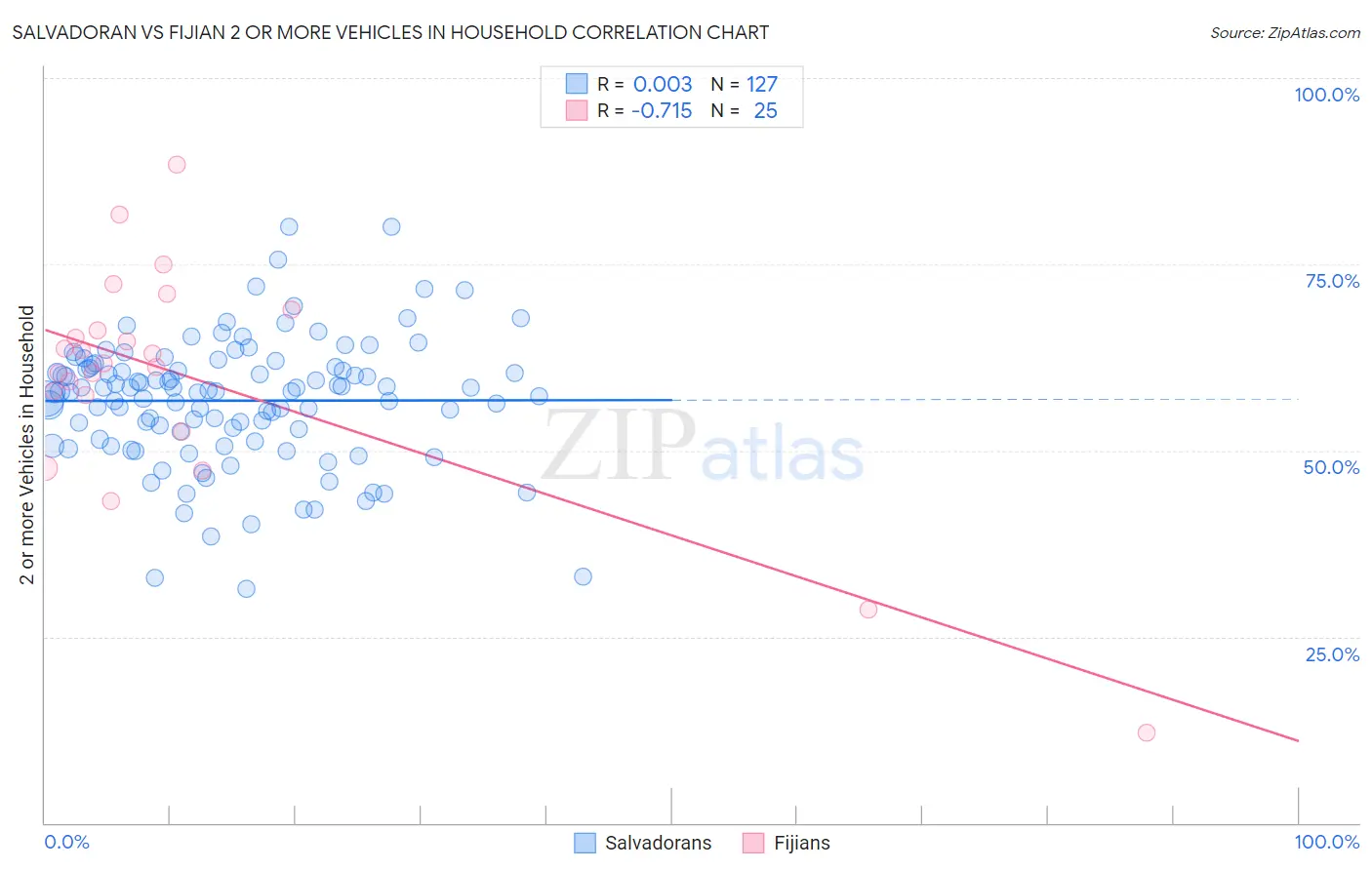 Salvadoran vs Fijian 2 or more Vehicles in Household
