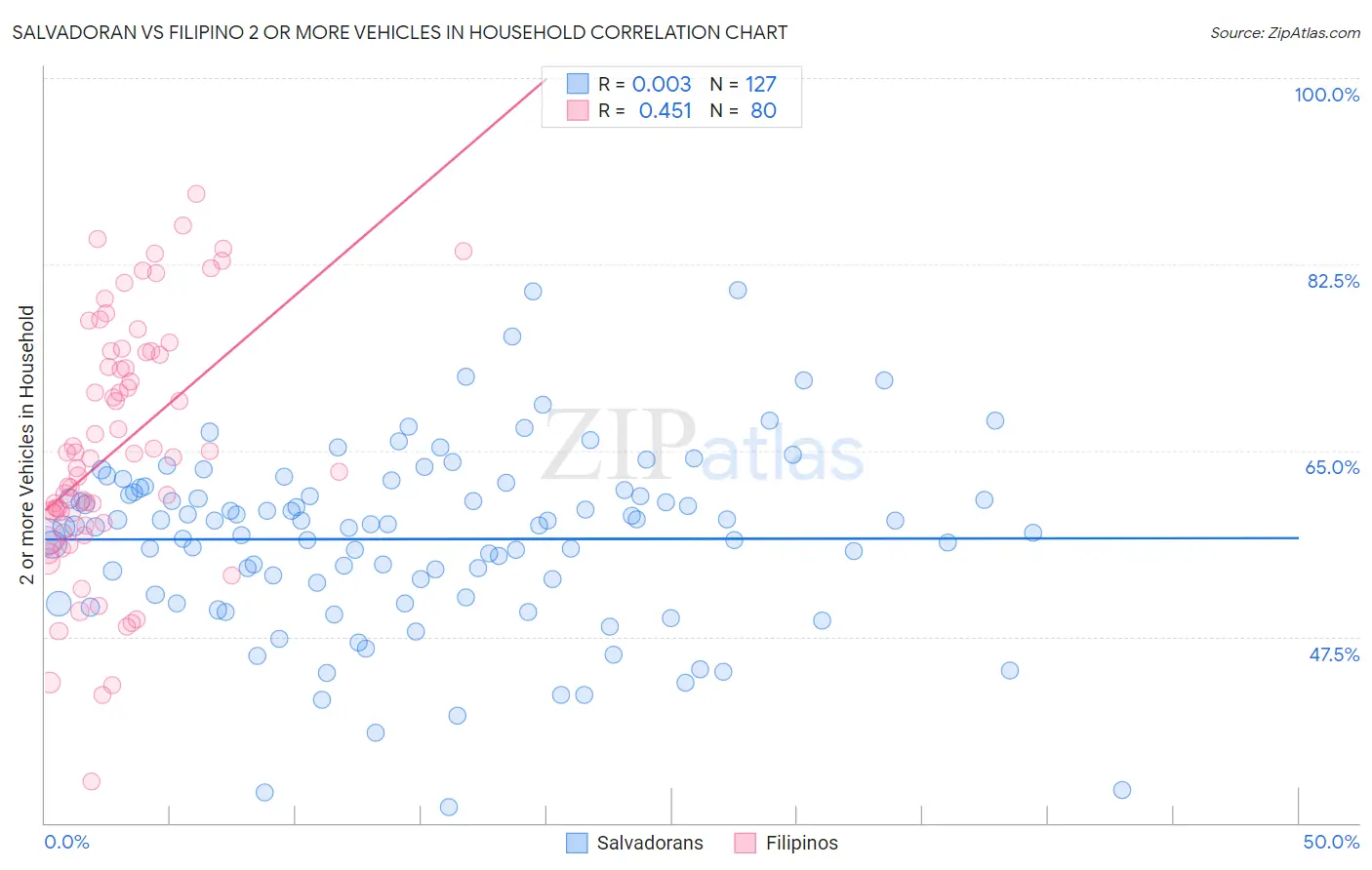 Salvadoran vs Filipino 2 or more Vehicles in Household