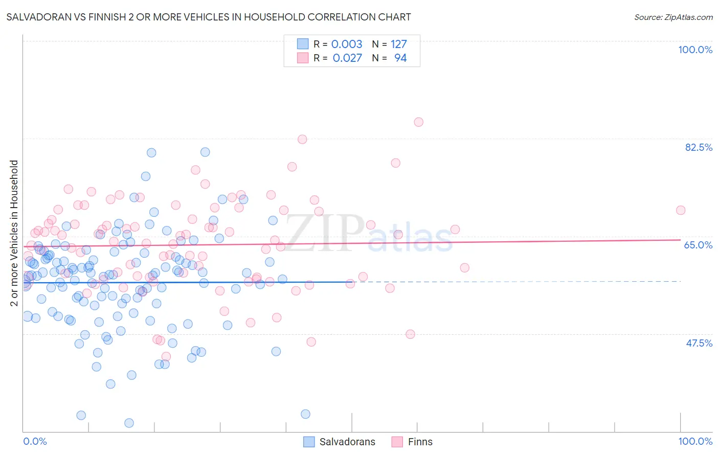Salvadoran vs Finnish 2 or more Vehicles in Household