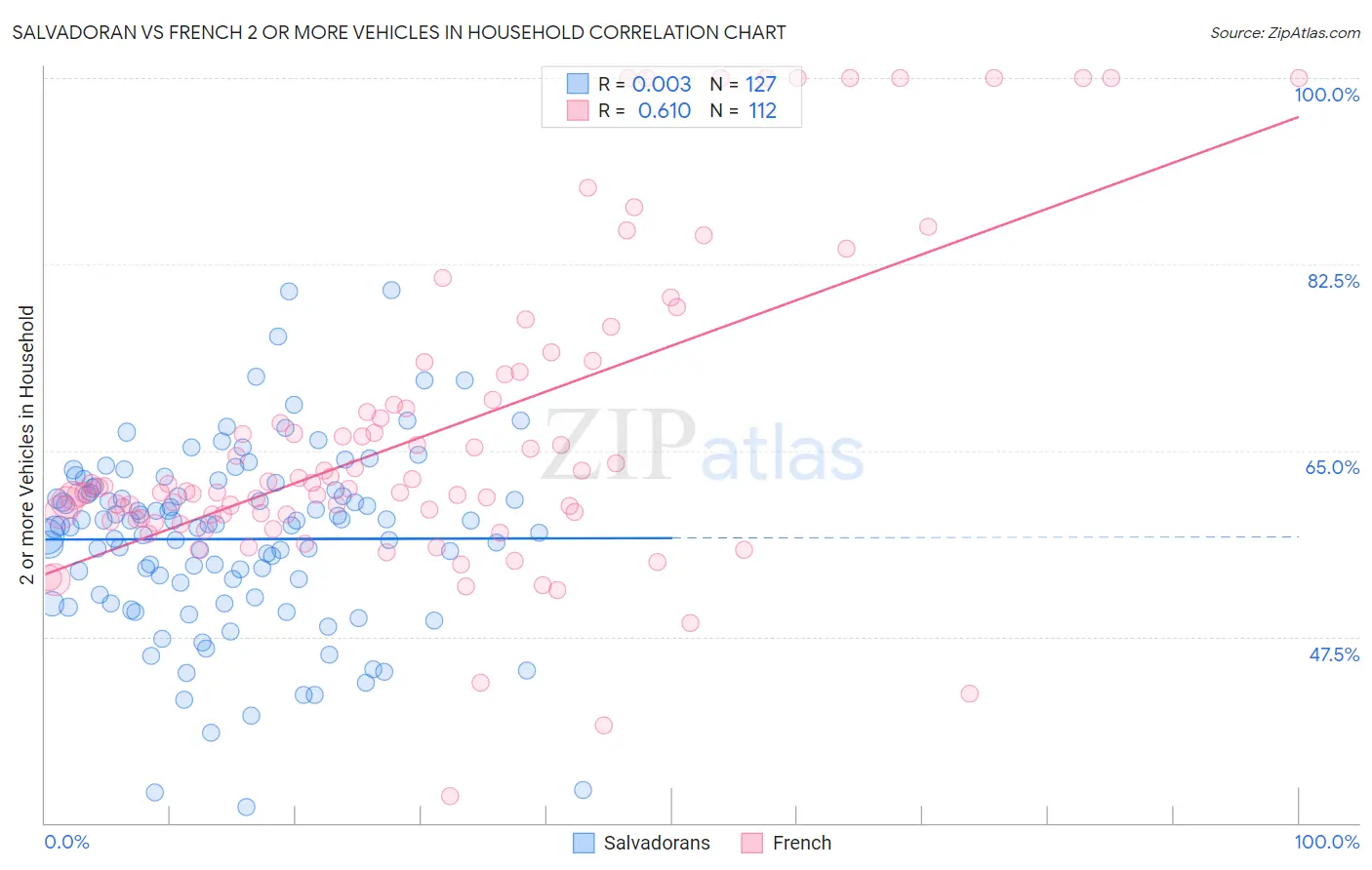 Salvadoran vs French 2 or more Vehicles in Household