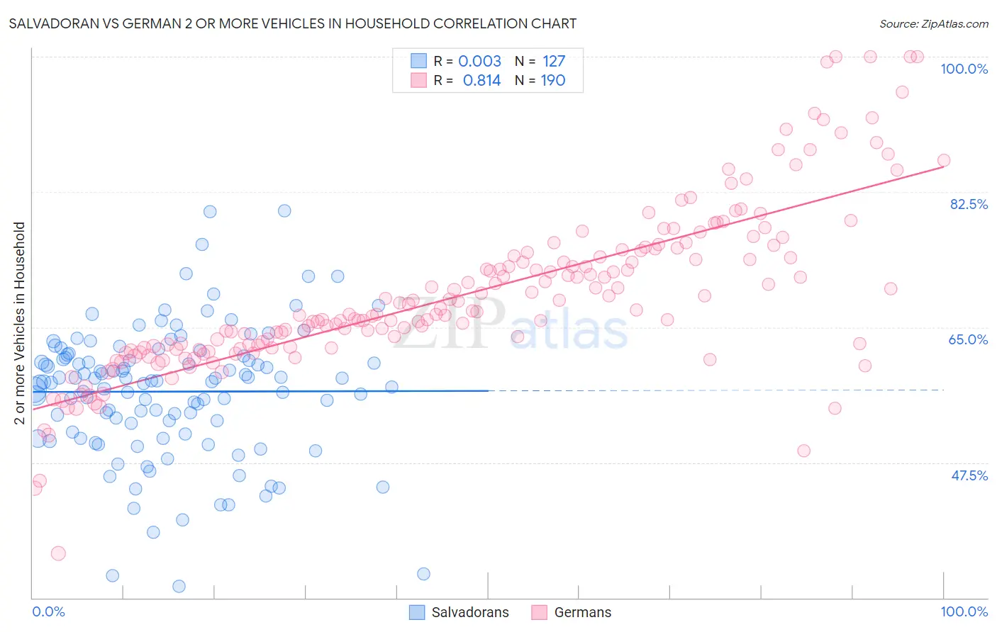 Salvadoran vs German 2 or more Vehicles in Household