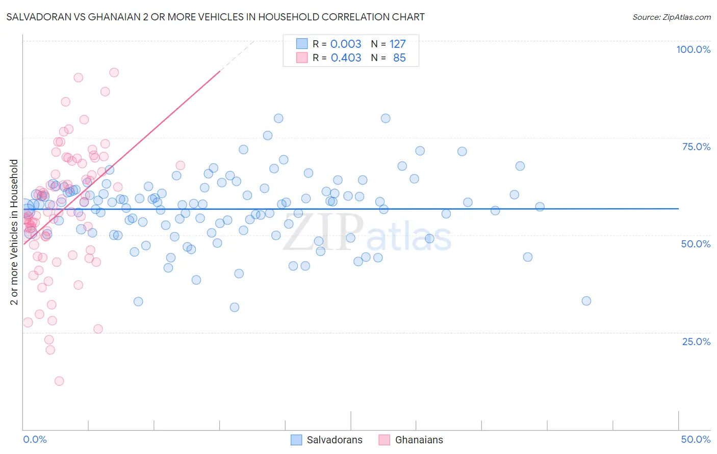 Salvadoran vs Ghanaian 2 or more Vehicles in Household
