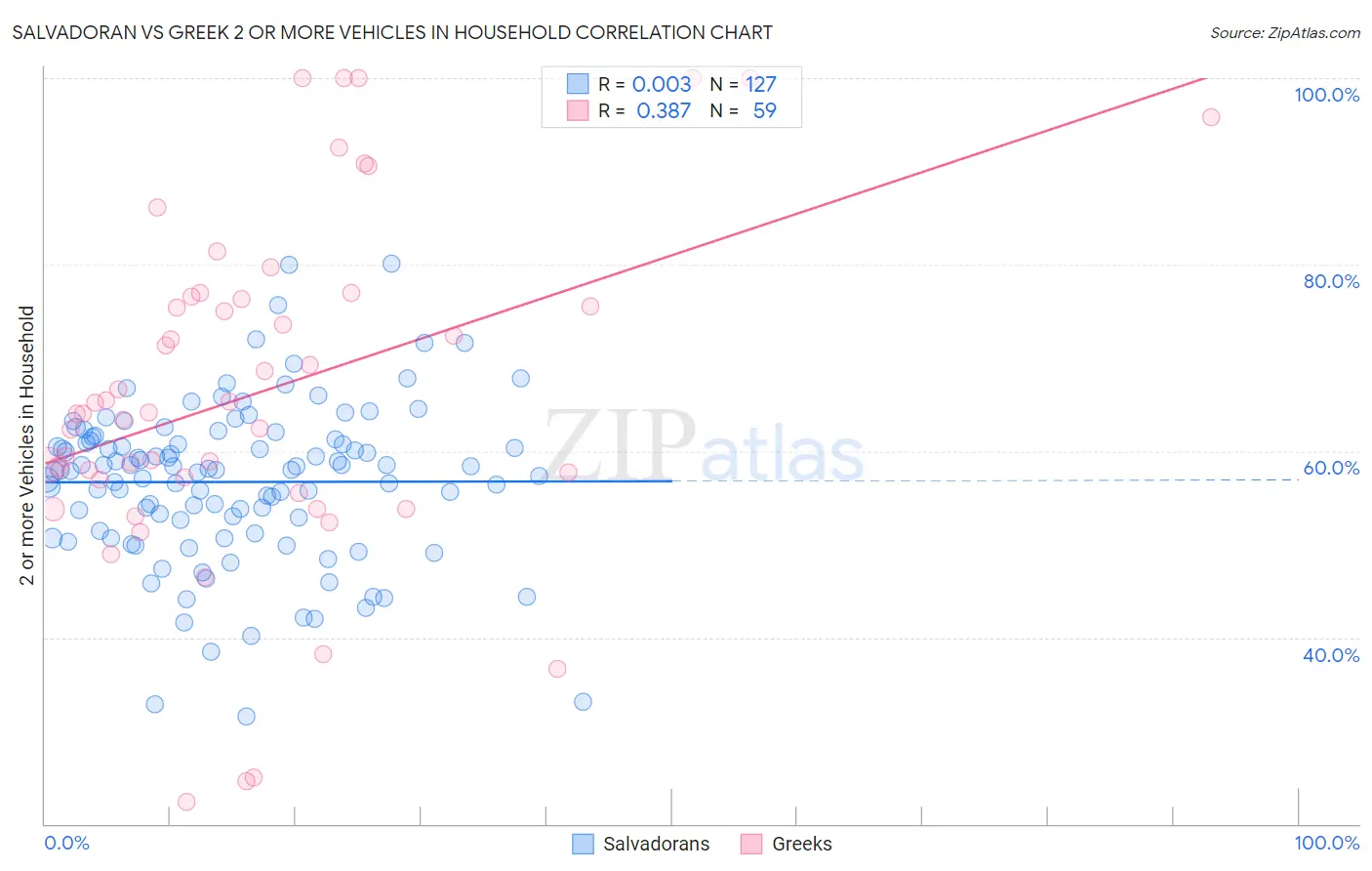 Salvadoran vs Greek 2 or more Vehicles in Household