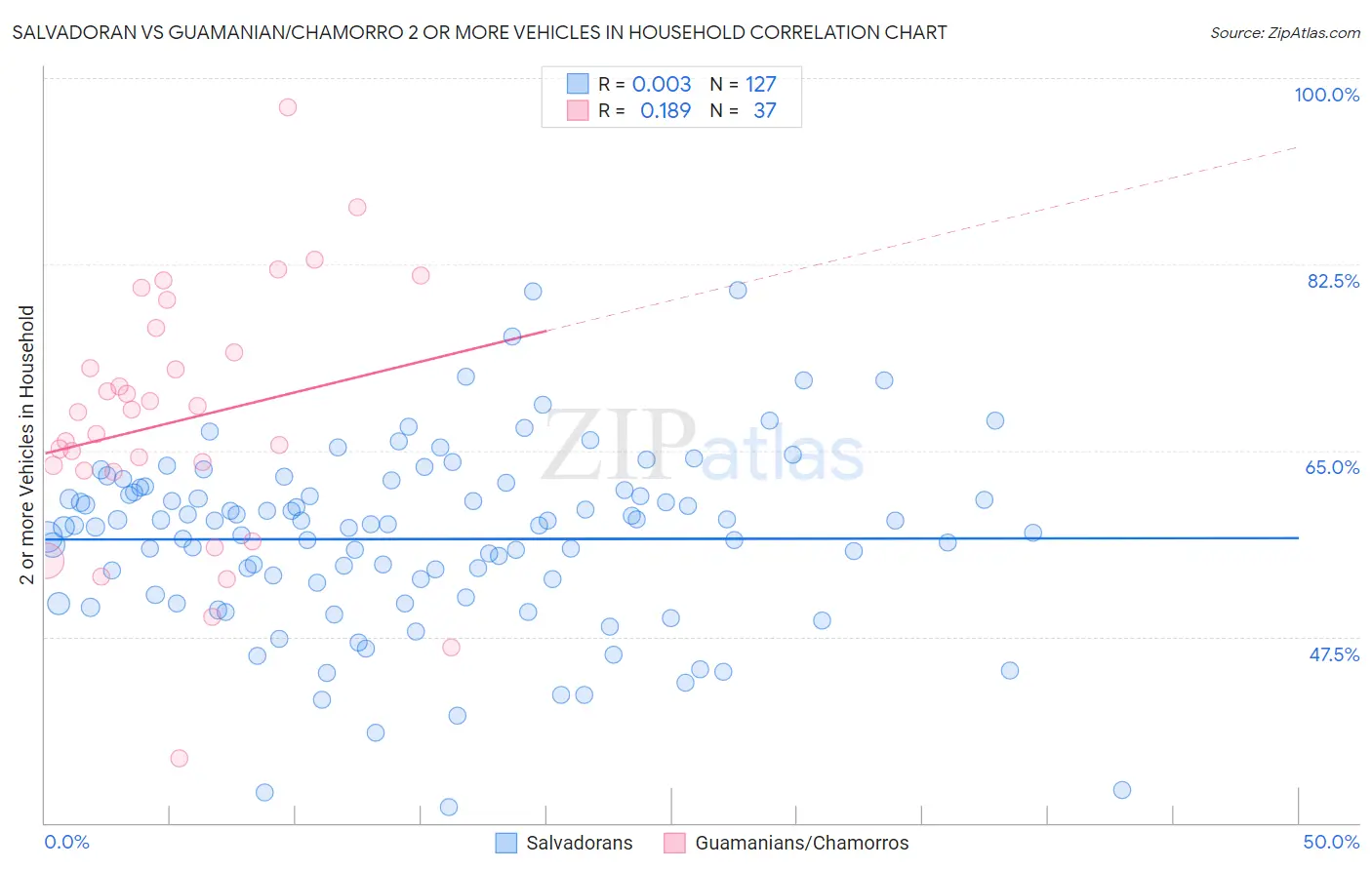 Salvadoran vs Guamanian/Chamorro 2 or more Vehicles in Household
