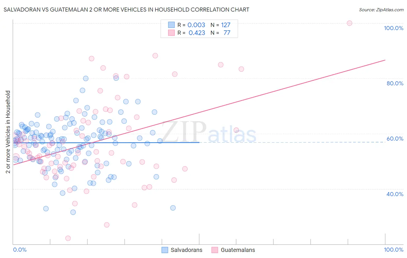 Salvadoran vs Guatemalan 2 or more Vehicles in Household