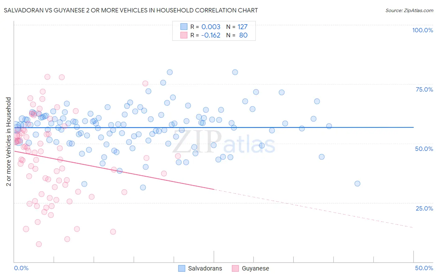 Salvadoran vs Guyanese 2 or more Vehicles in Household