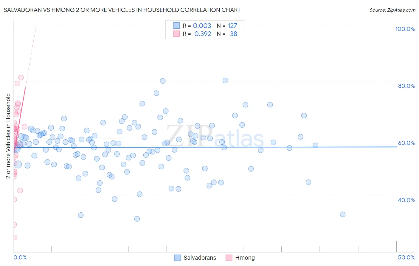 Salvadoran vs Hmong 2 or more Vehicles in Household