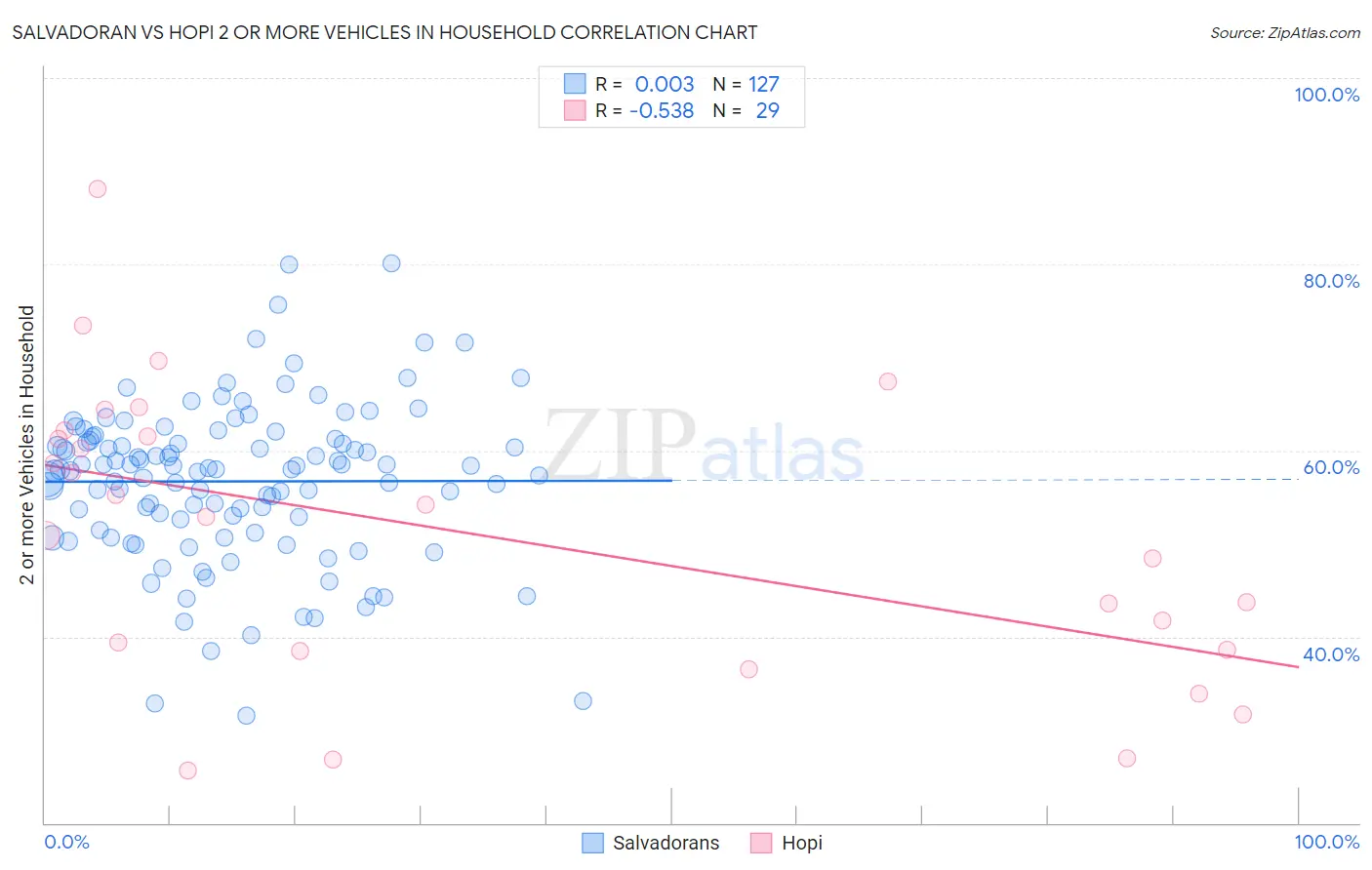 Salvadoran vs Hopi 2 or more Vehicles in Household