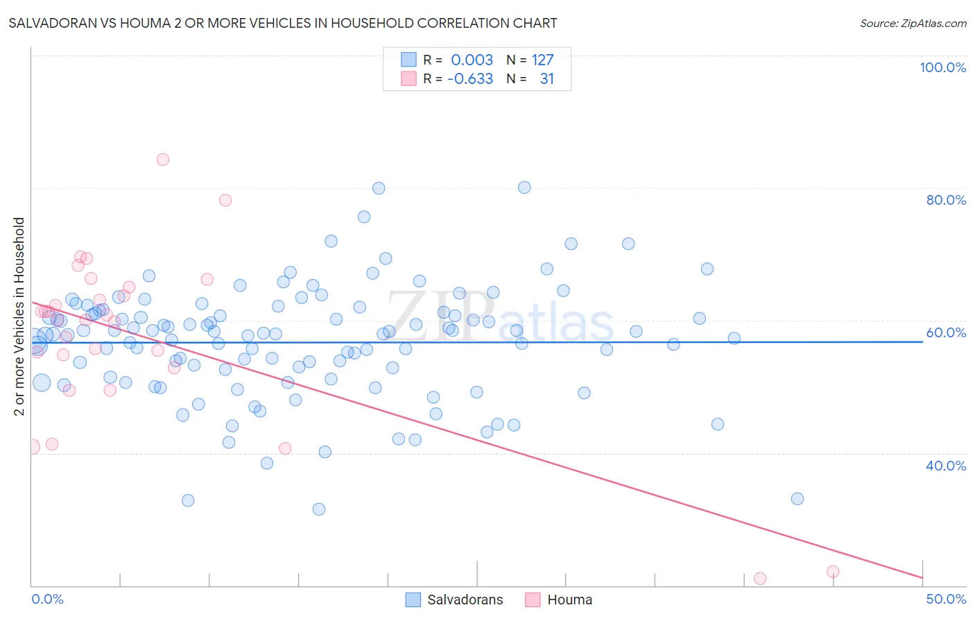 Salvadoran vs Houma 2 or more Vehicles in Household