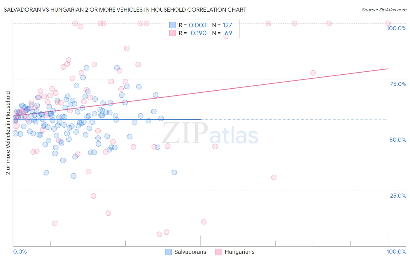 Salvadoran vs Hungarian 2 or more Vehicles in Household