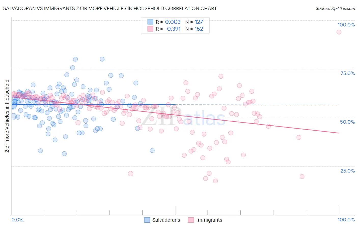 Salvadoran vs Immigrants 2 or more Vehicles in Household