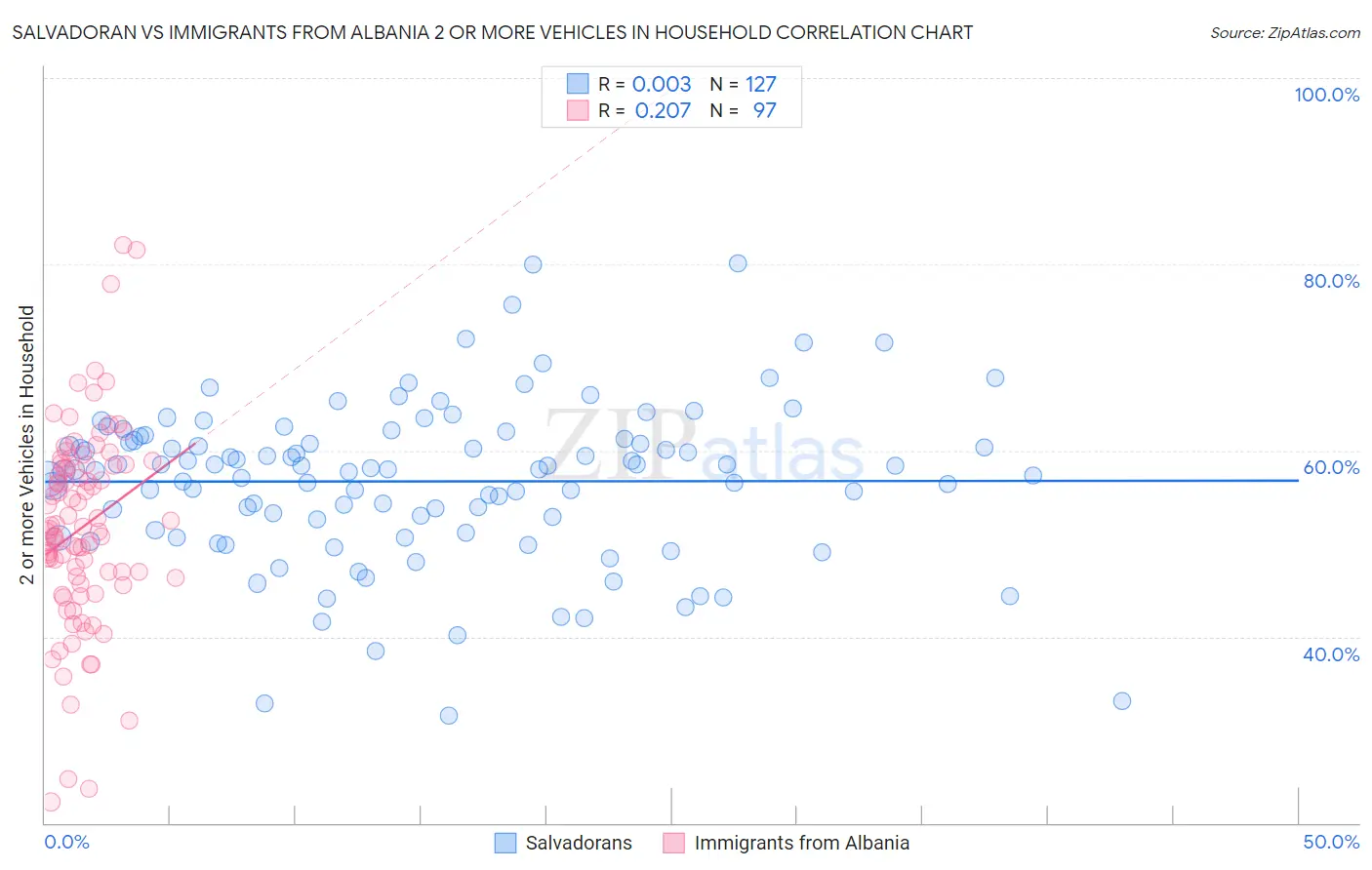 Salvadoran vs Immigrants from Albania 2 or more Vehicles in Household