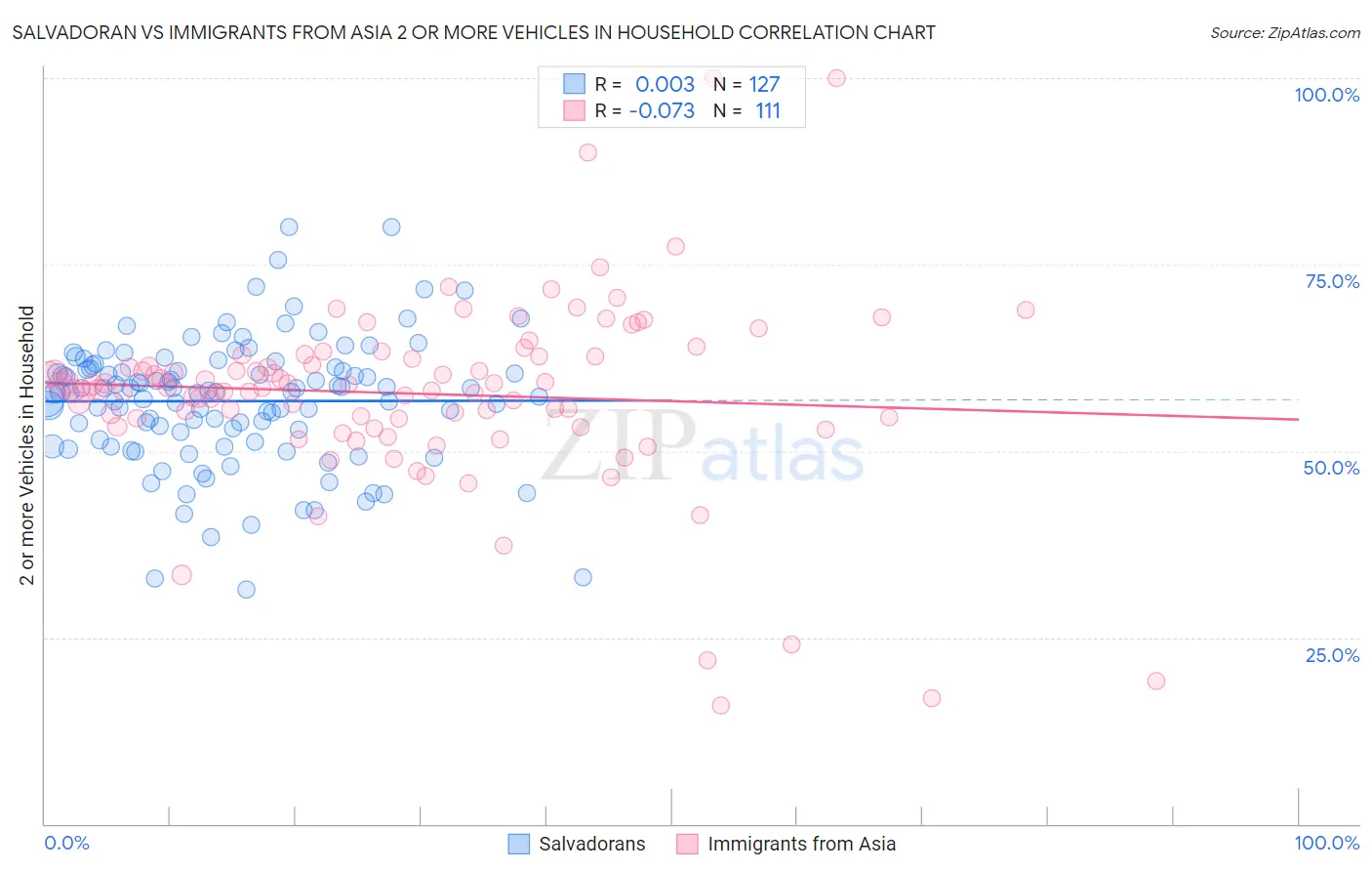Salvadoran vs Immigrants from Asia 2 or more Vehicles in Household