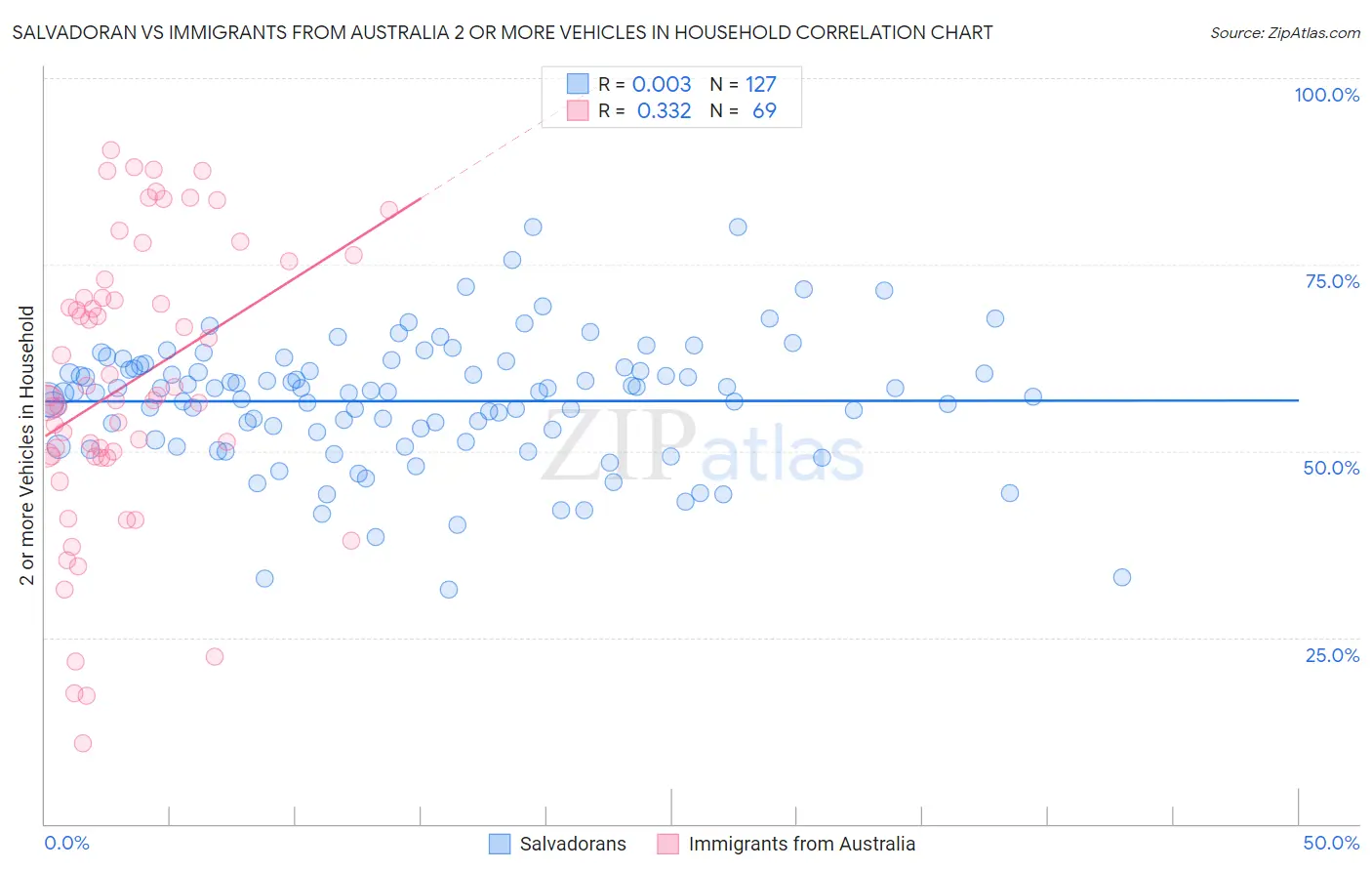 Salvadoran vs Immigrants from Australia 2 or more Vehicles in Household