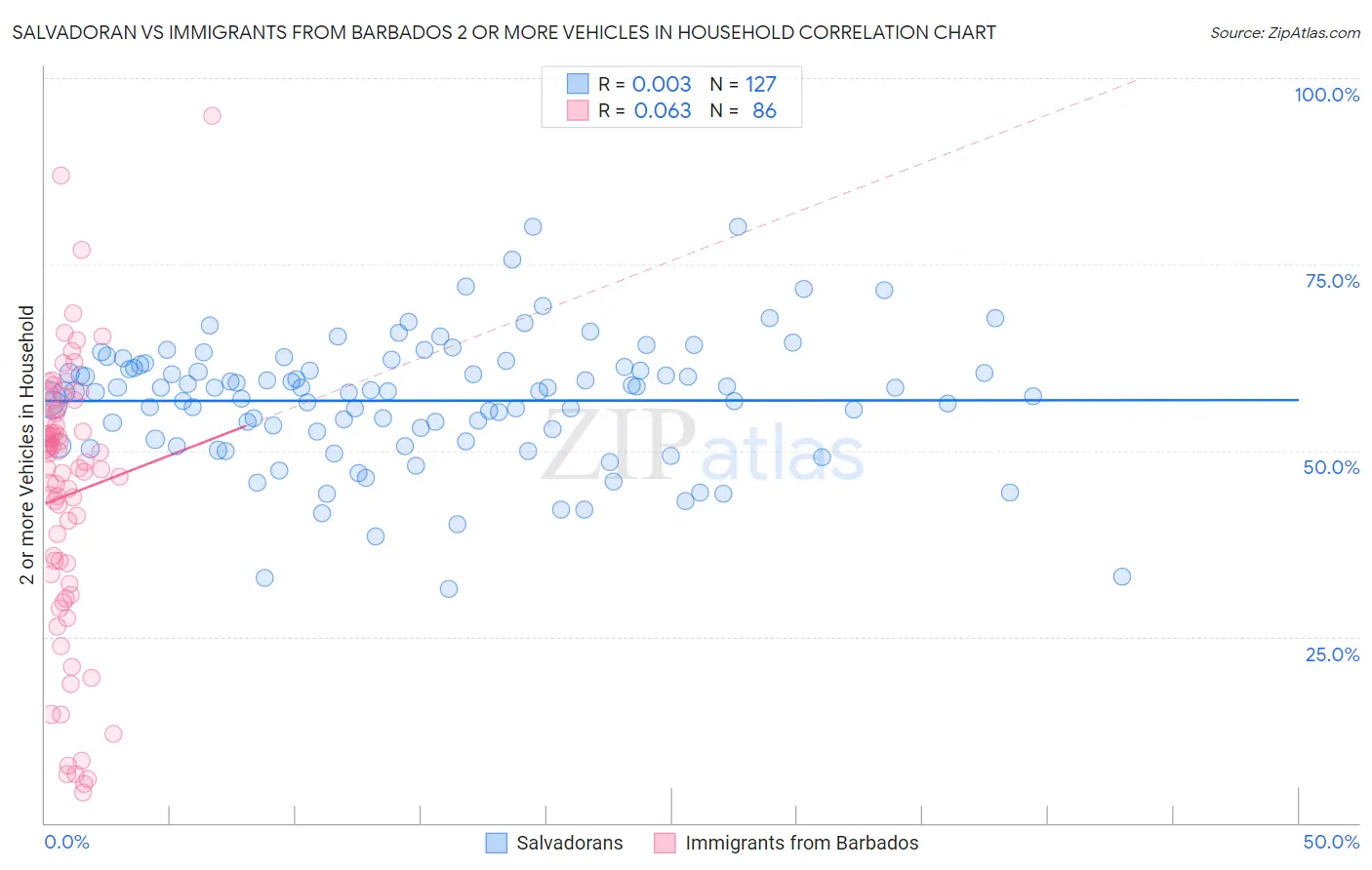 Salvadoran vs Immigrants from Barbados 2 or more Vehicles in Household