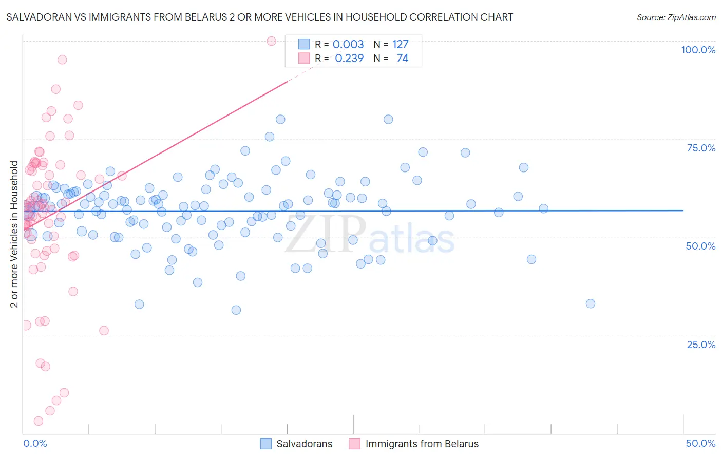 Salvadoran vs Immigrants from Belarus 2 or more Vehicles in Household