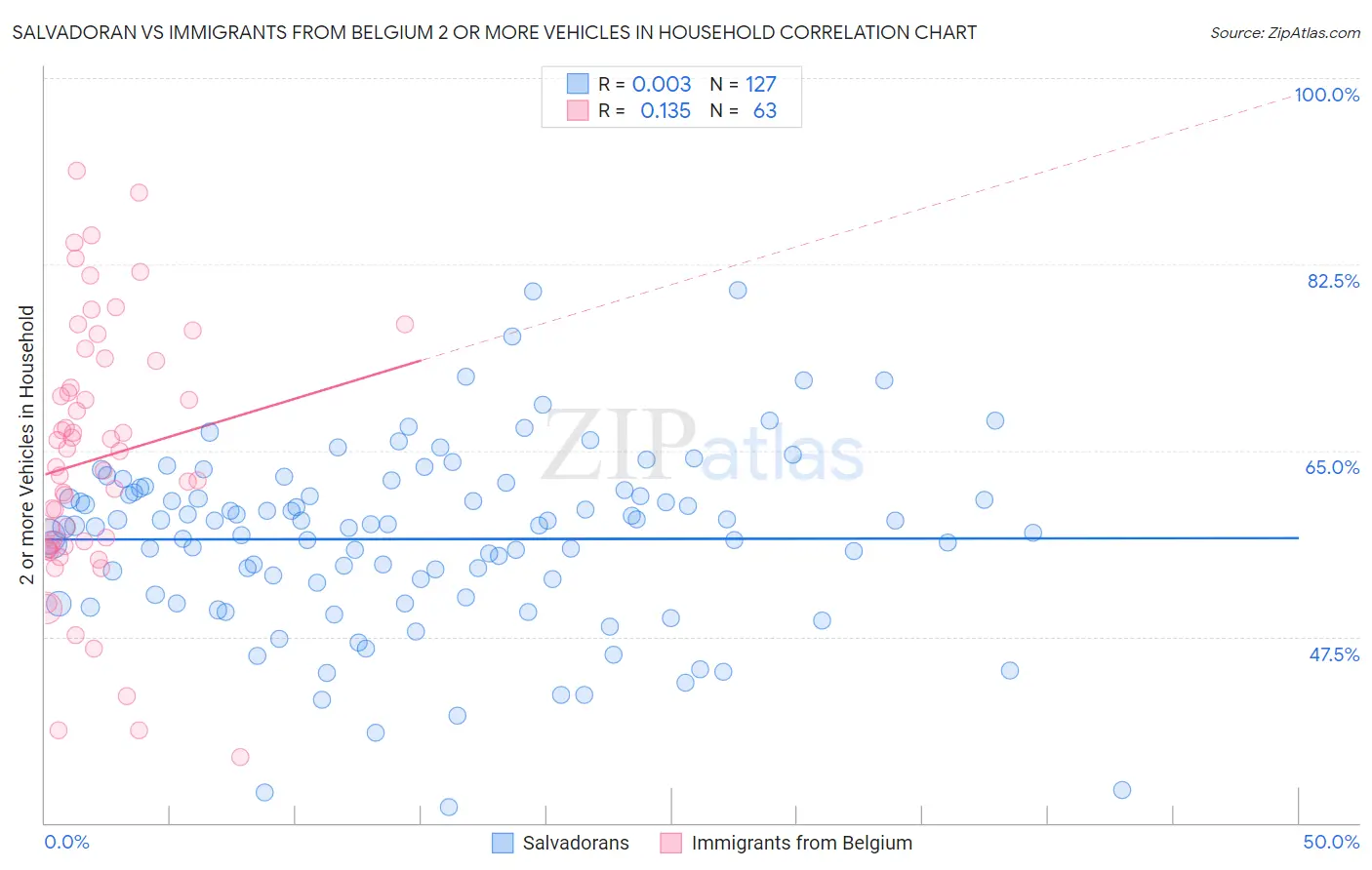 Salvadoran vs Immigrants from Belgium 2 or more Vehicles in Household