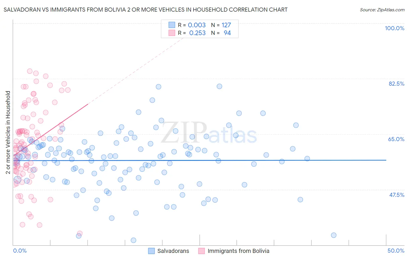 Salvadoran vs Immigrants from Bolivia 2 or more Vehicles in Household