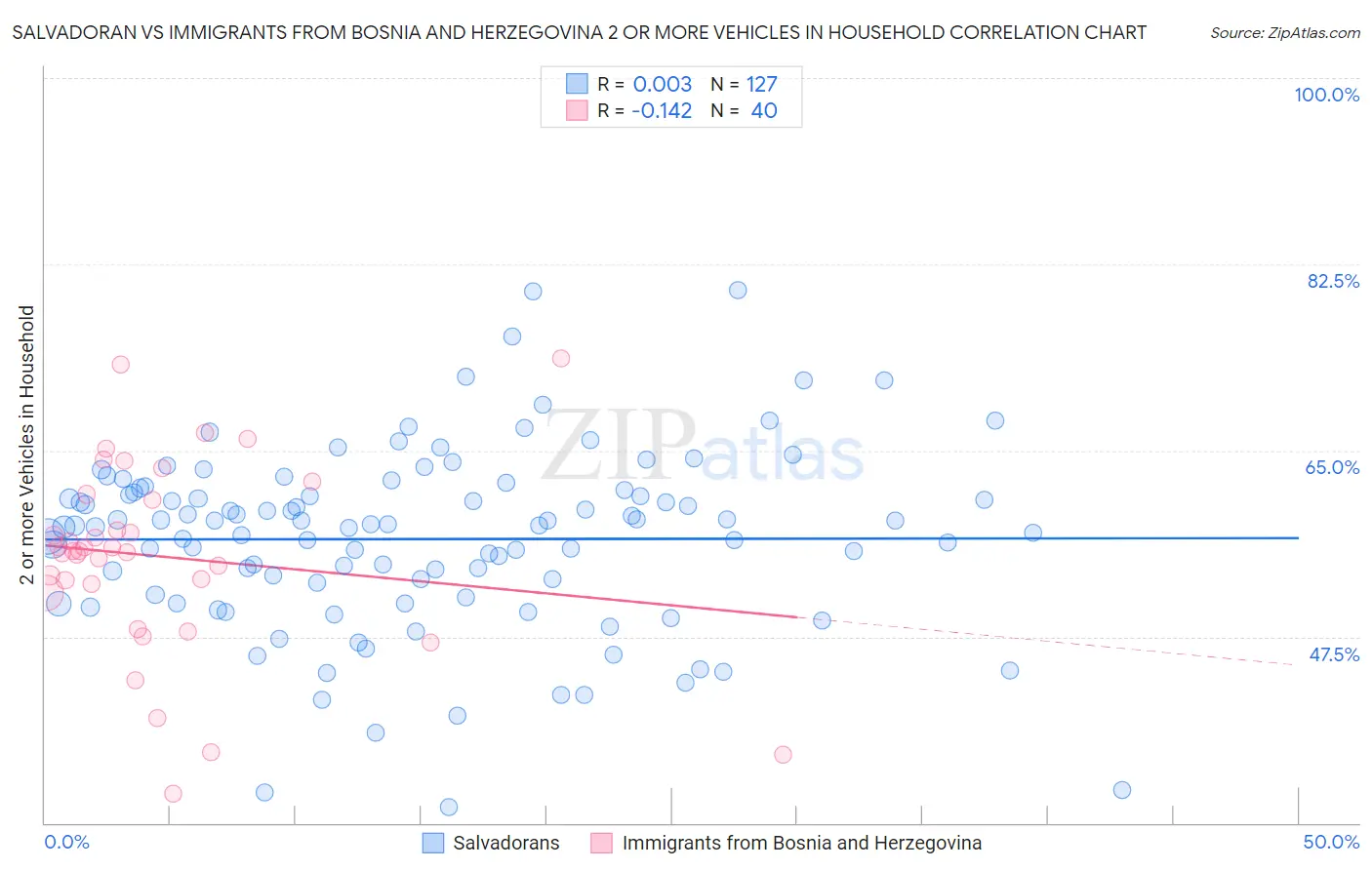 Salvadoran vs Immigrants from Bosnia and Herzegovina 2 or more Vehicles in Household