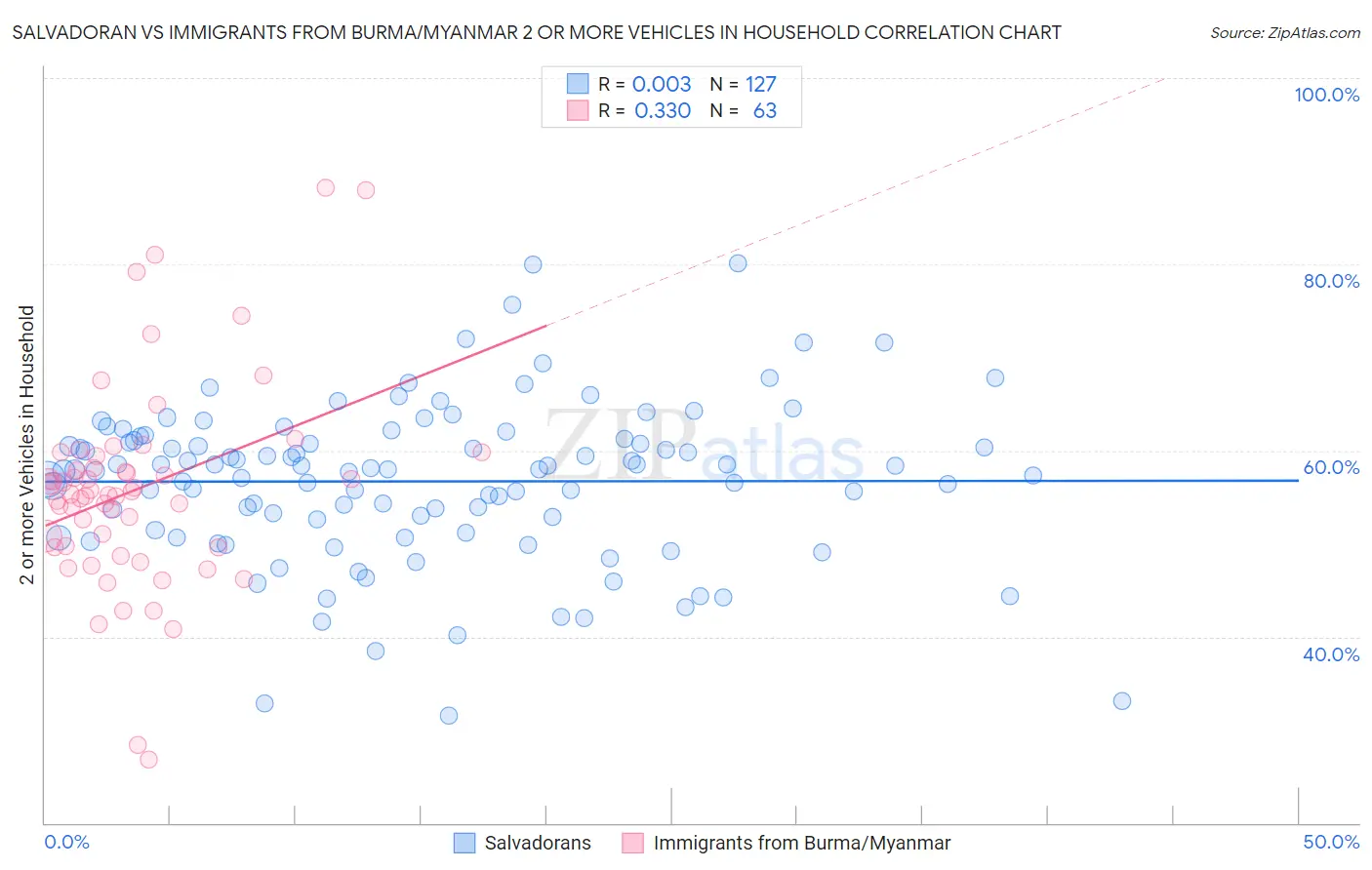 Salvadoran vs Immigrants from Burma/Myanmar 2 or more Vehicles in Household