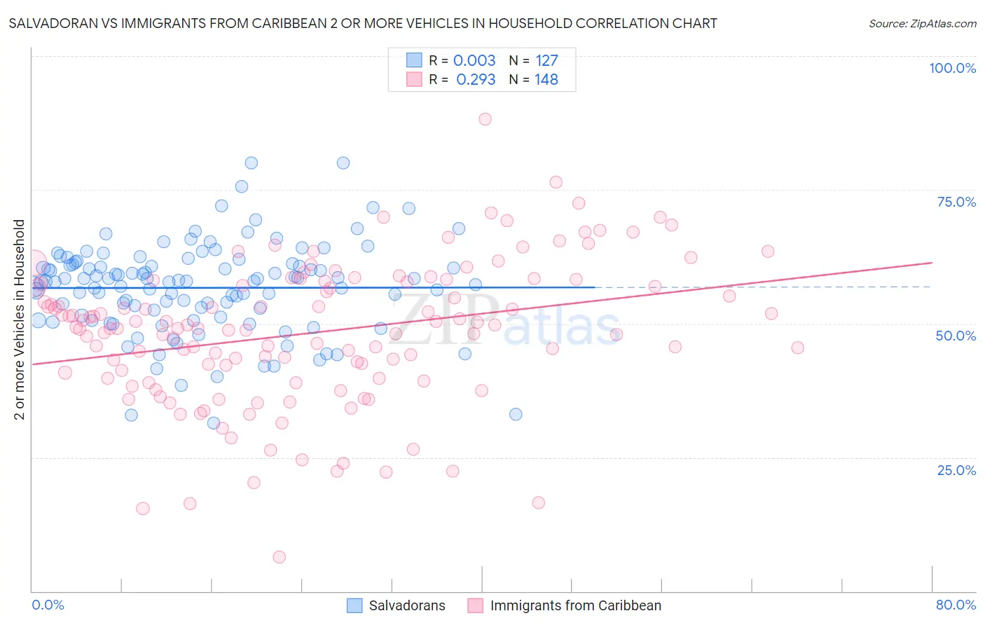 Salvadoran vs Immigrants from Caribbean 2 or more Vehicles in Household